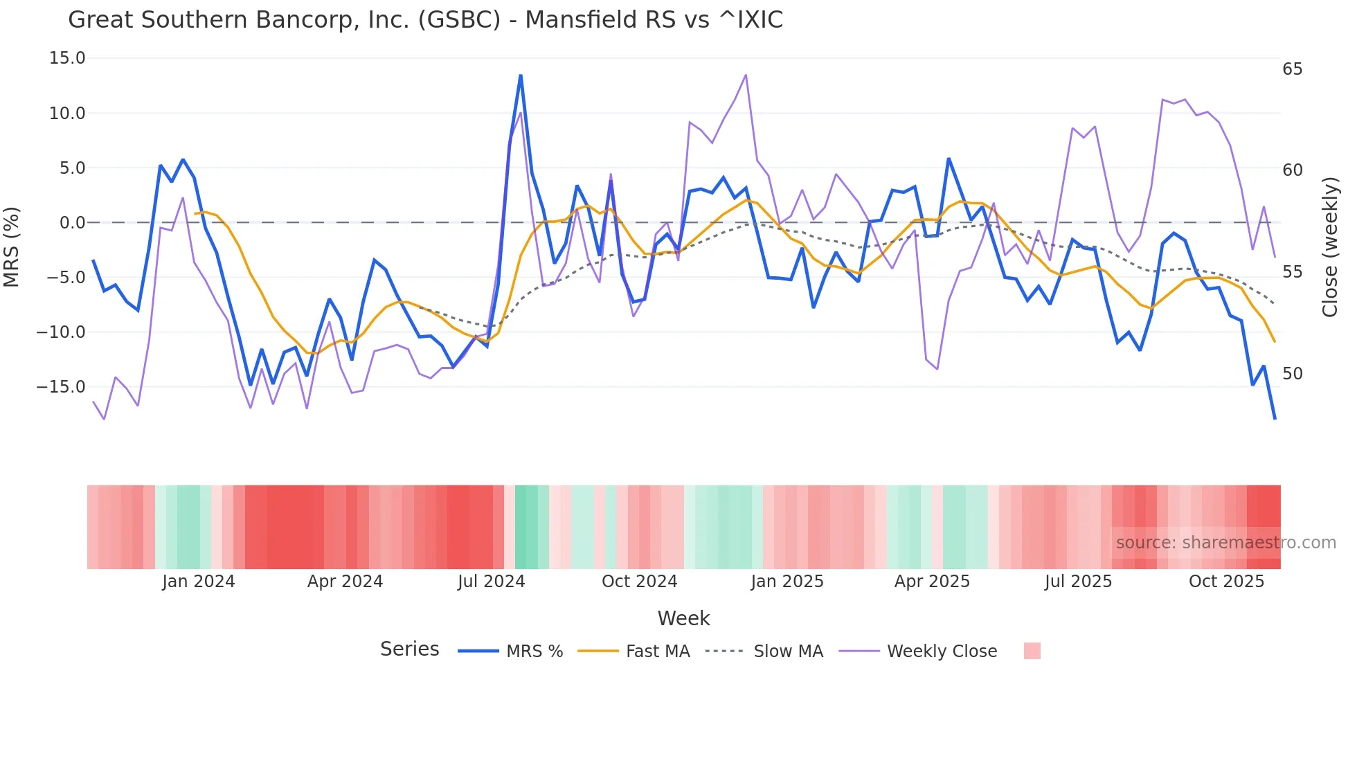 GSBC Mansfield Relative Strength chart