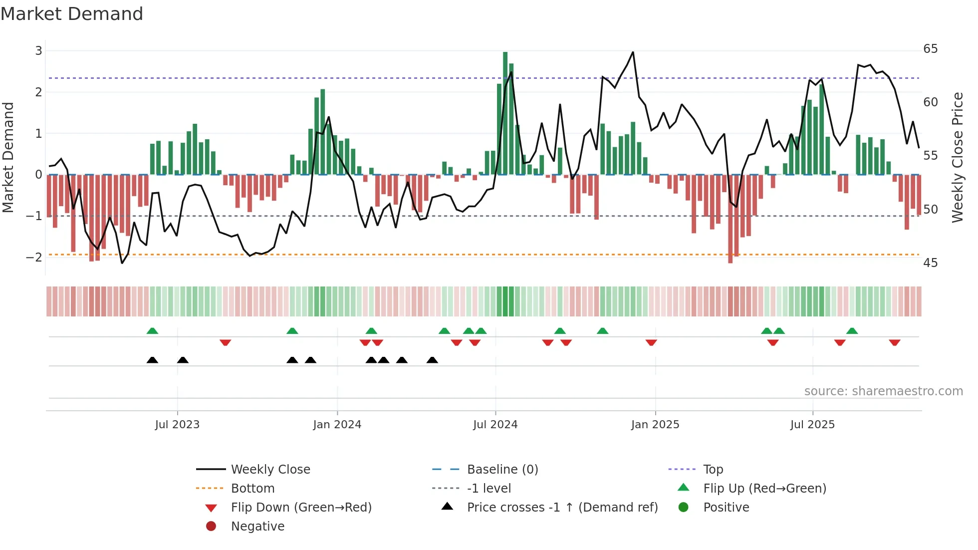 GSBC weekly Market Demand chart