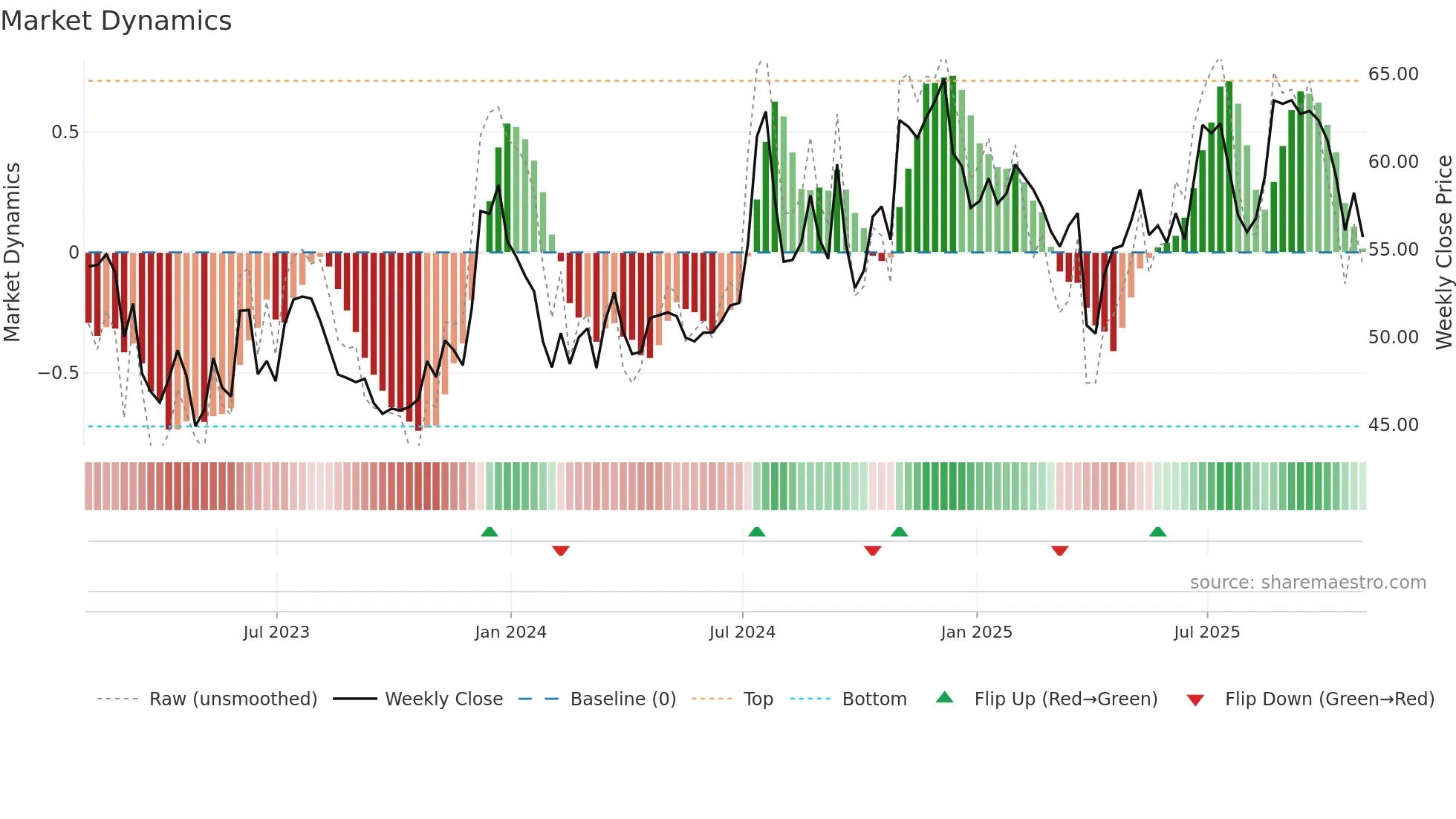 GSBC weekly Market Dynamics chart