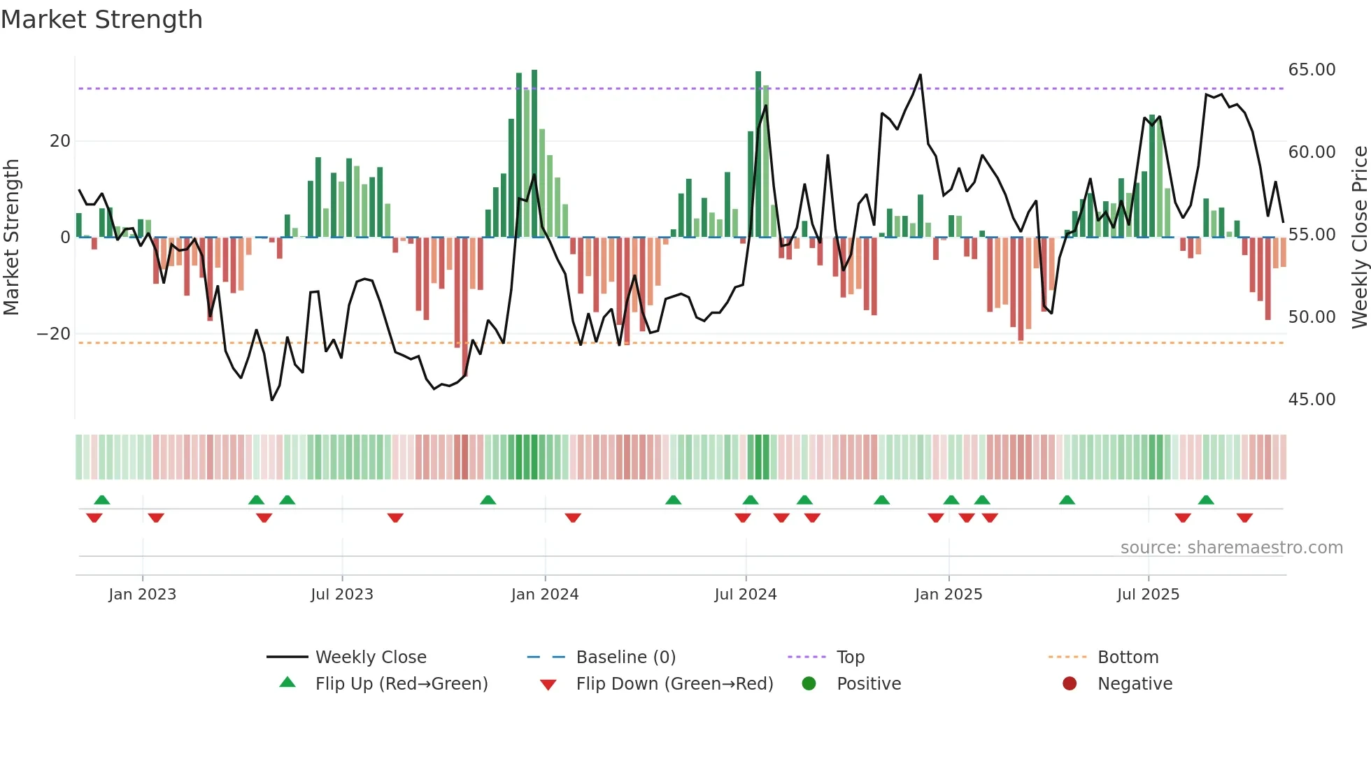 GSBC weekly Market Strength chart
