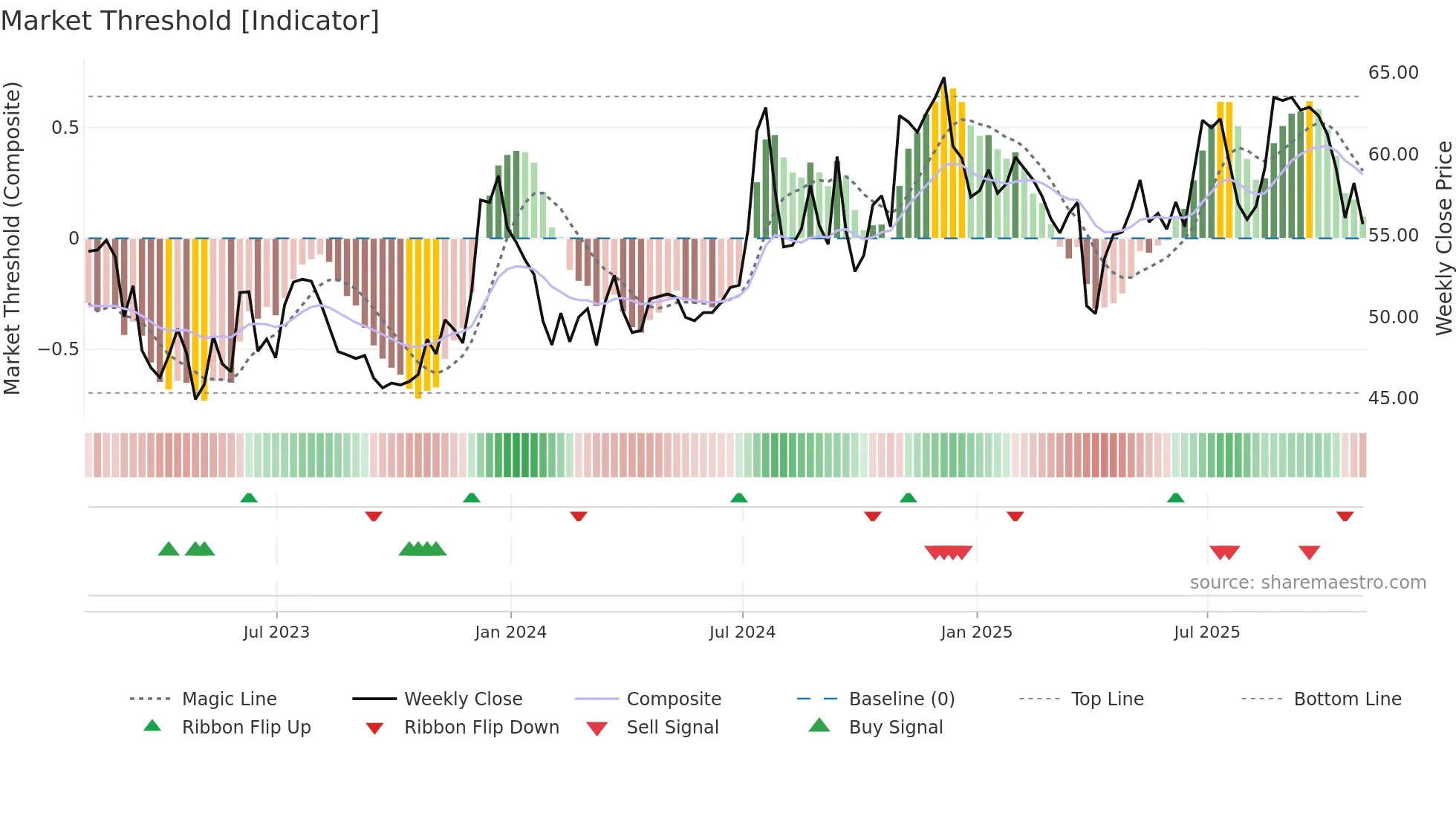 GSBC weekly Market Threshold chart