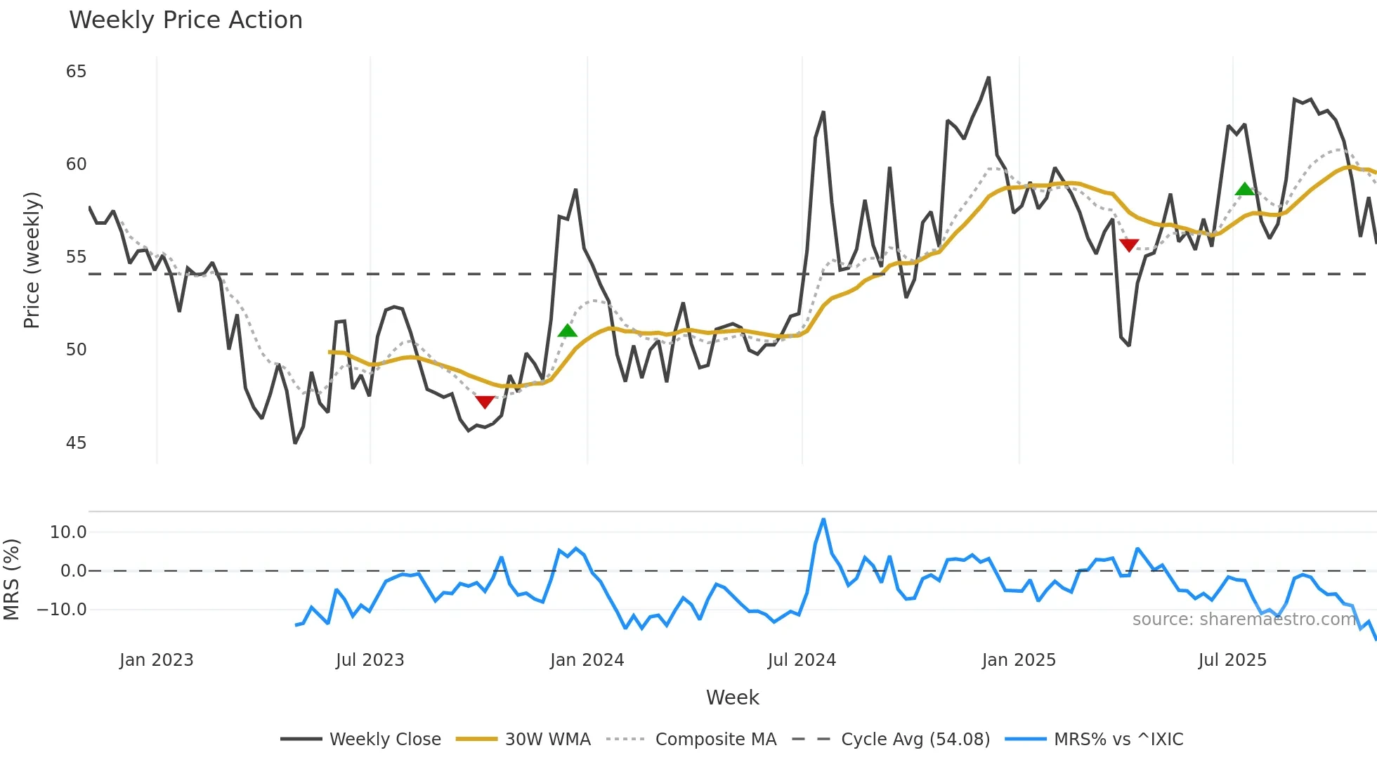 GSBC weekly Price Action chart, closing 2025-10-31