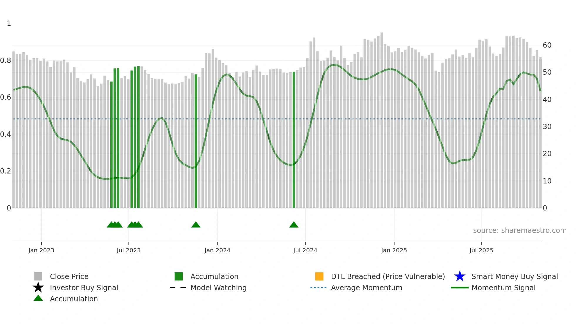 GSBC weekly Smart Money chart