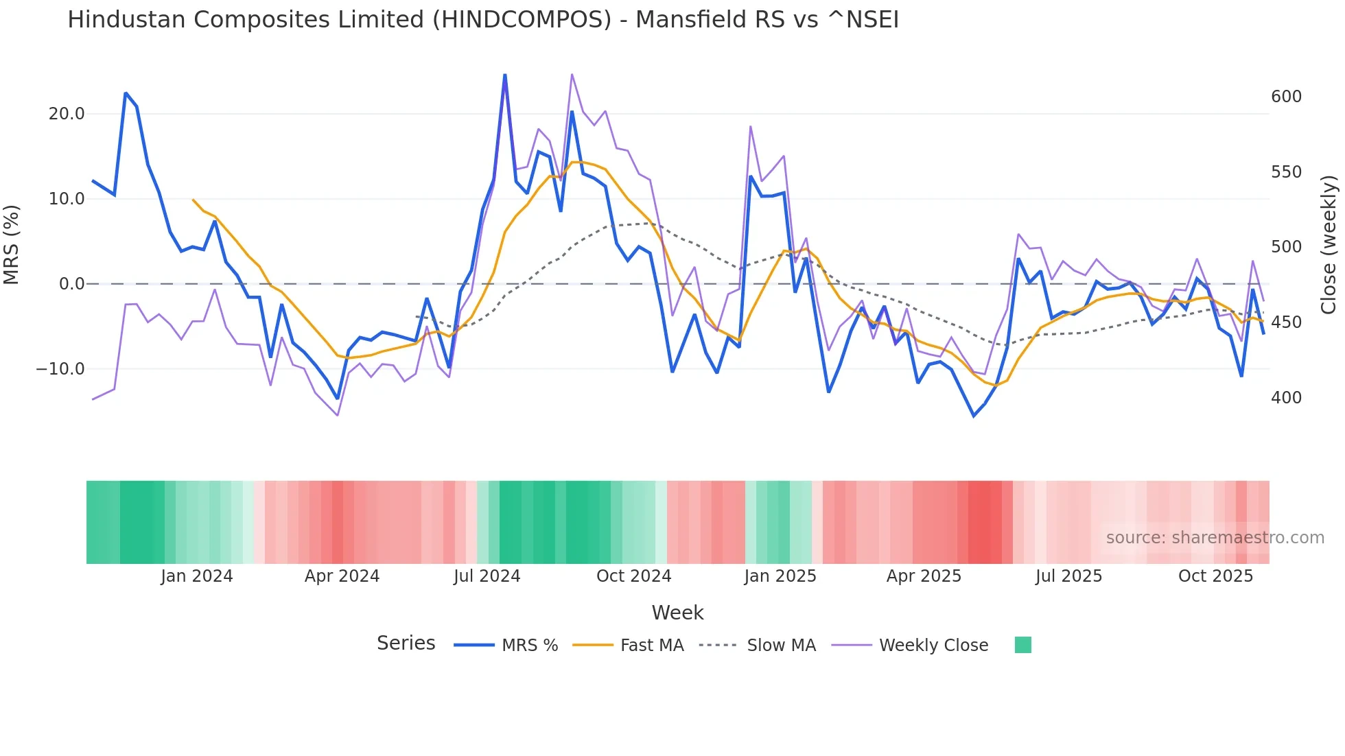 HINDCOMPOS Mansfield Relative Strength chart