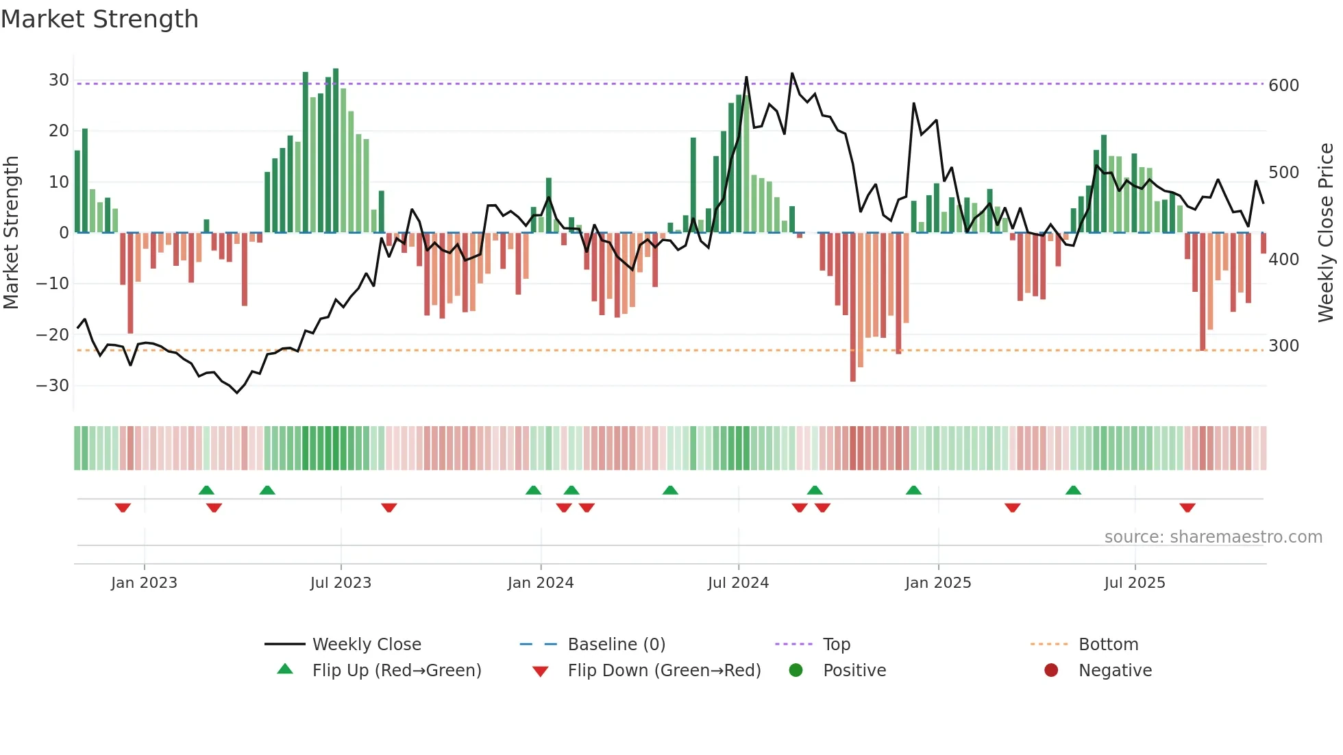 HINDCOMPOS weekly Market Strength chart