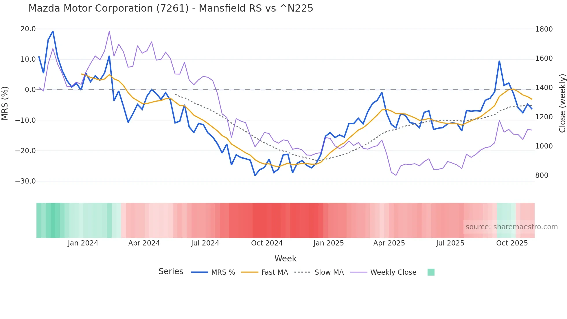 7261 Mansfield Relative Strength chart