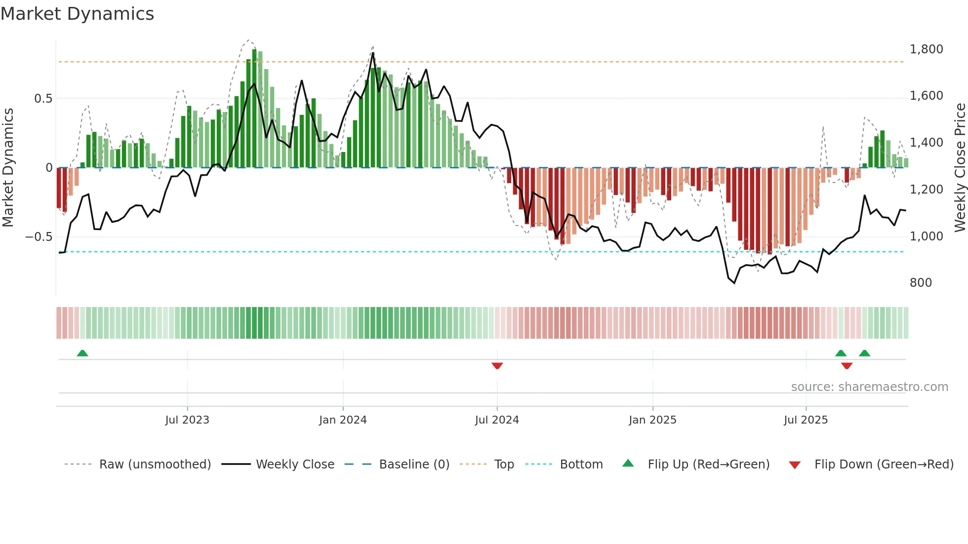 7261 weekly Market Dynamics chart
