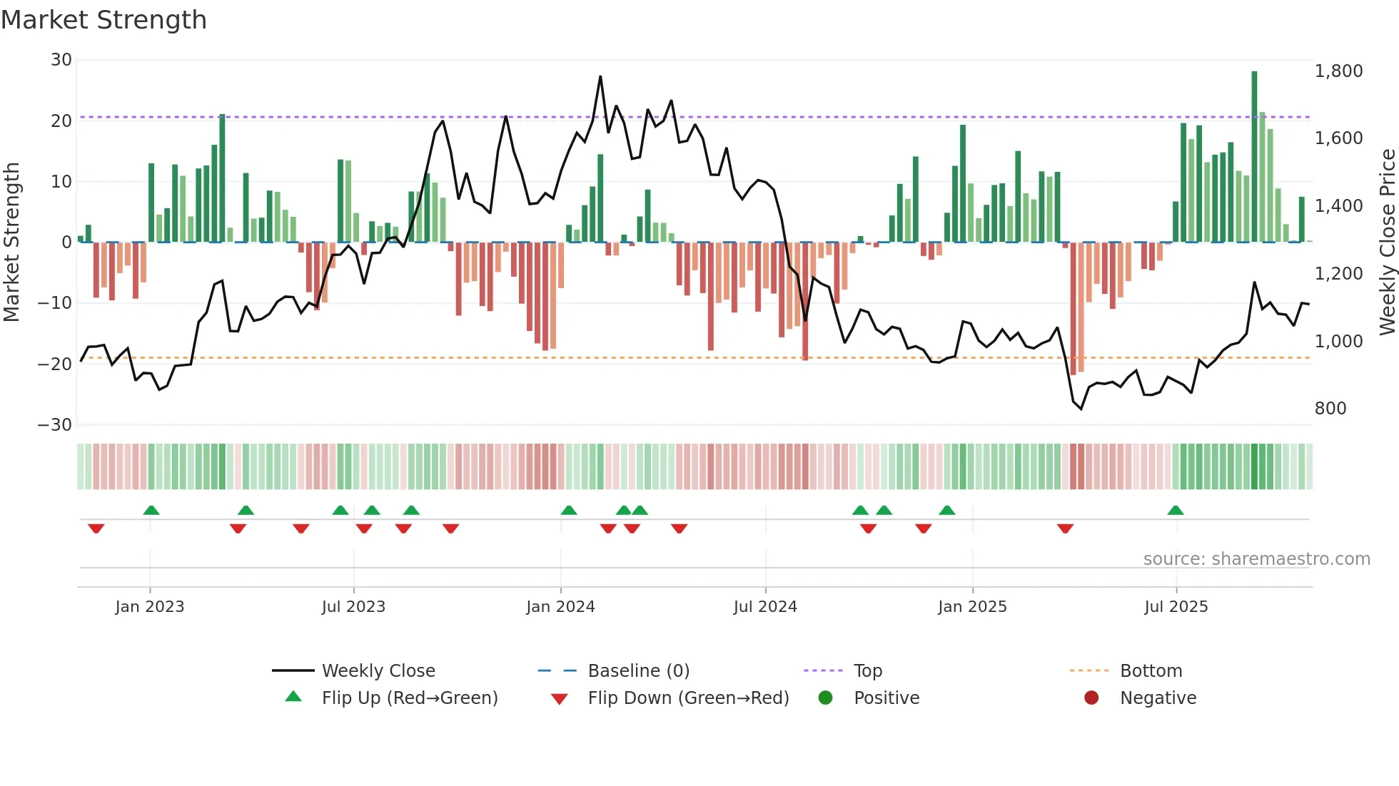 7261 weekly Market Strength chart