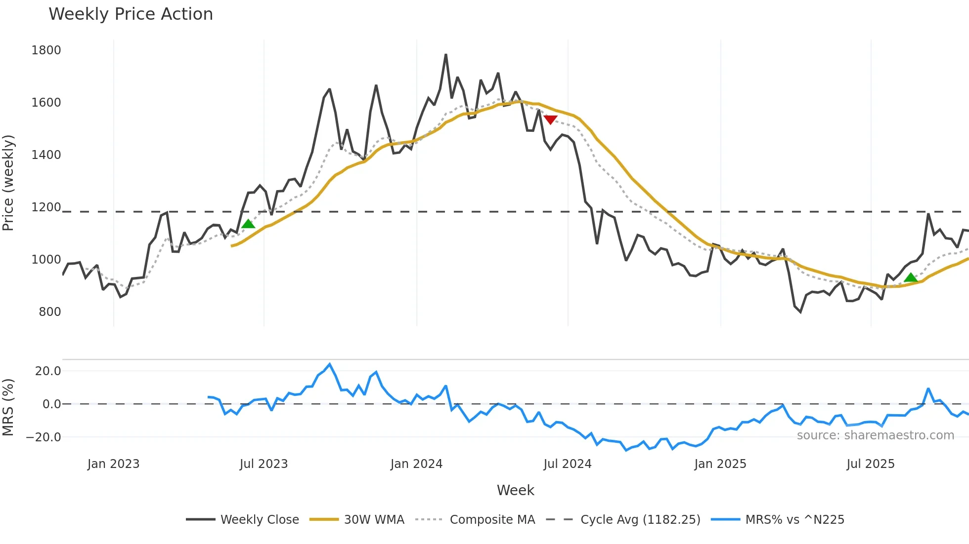 7261 weekly Price Action chart, closing 2025-10-27