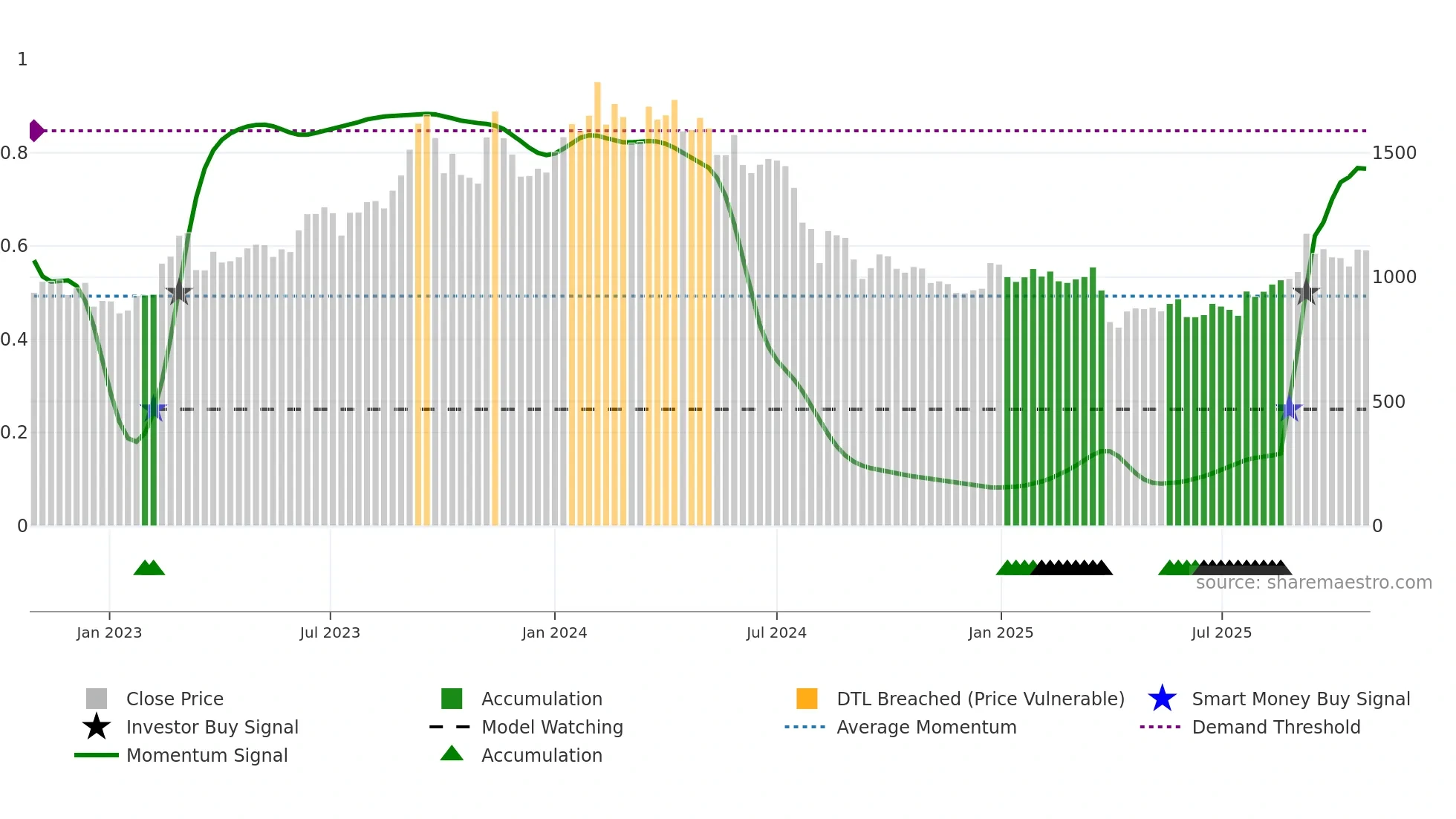 7261 weekly Smart Money chart