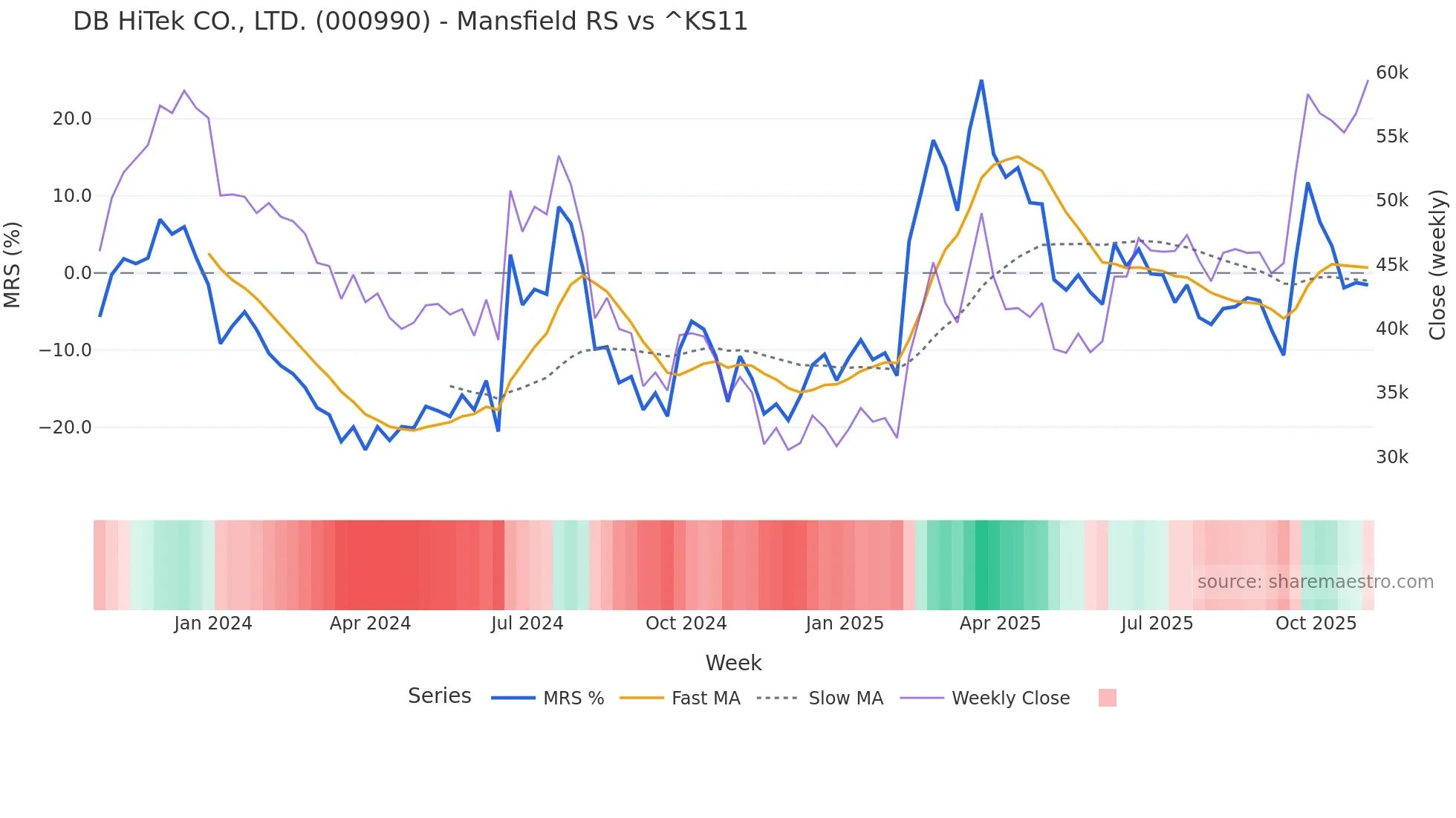 000990 Mansfield Relative Strength chart