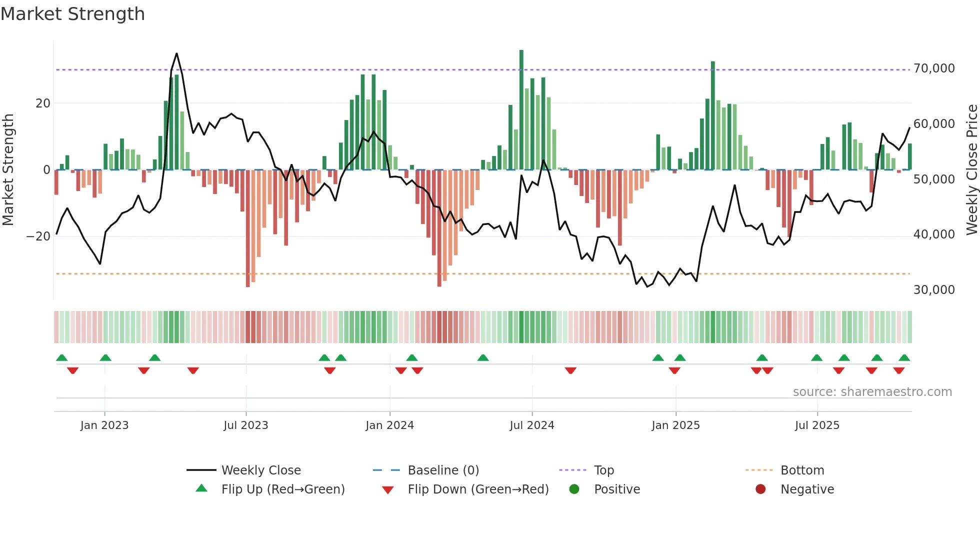 000990 weekly Market Strength chart