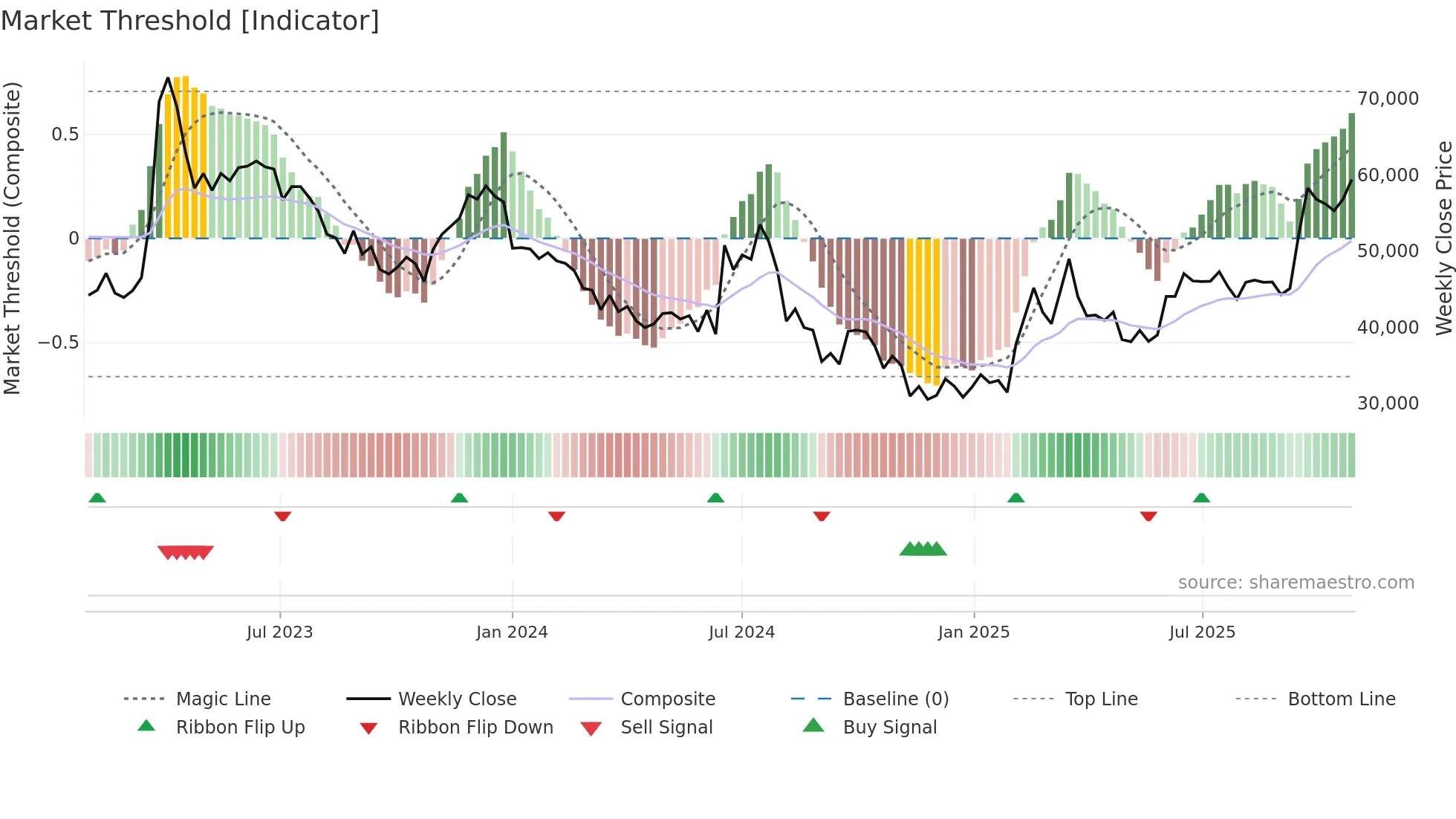 000990 weekly Market Threshold chart
