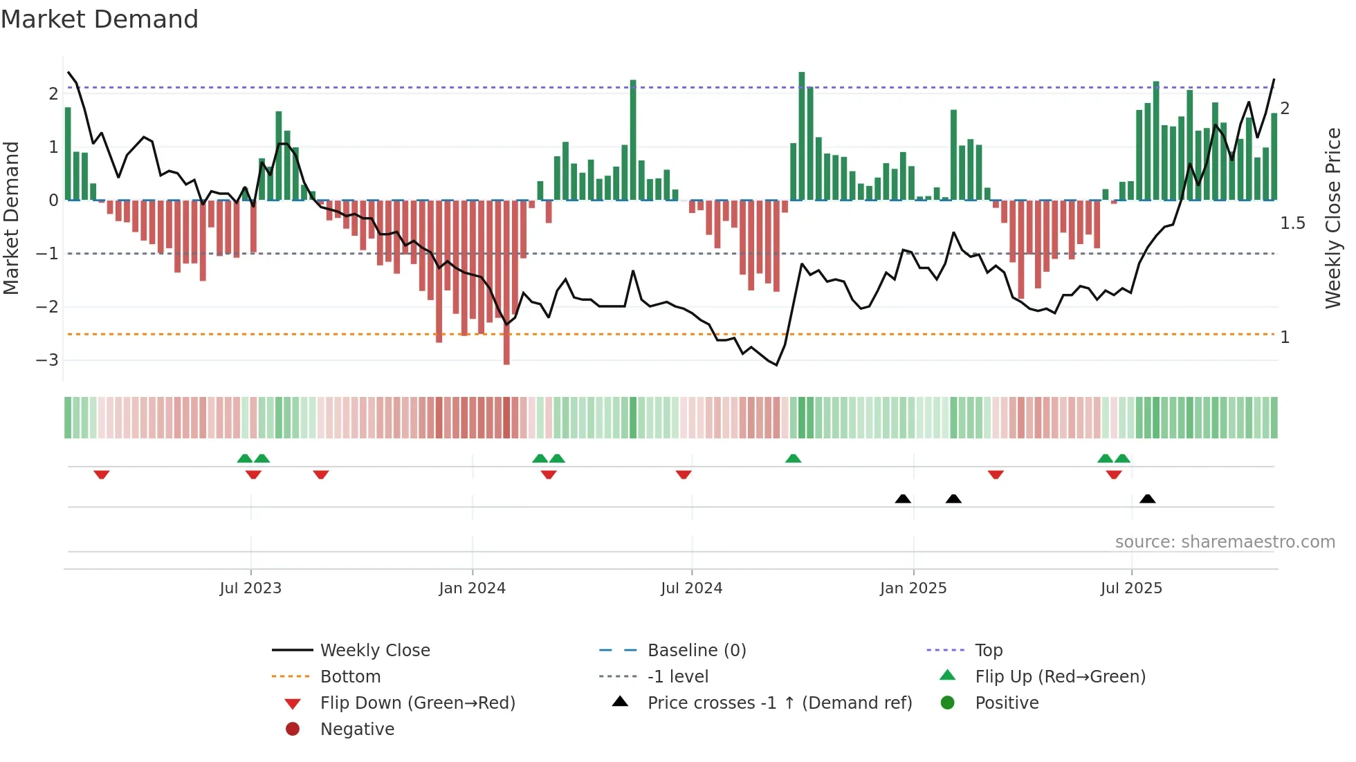 0580 weekly Market Demand chart