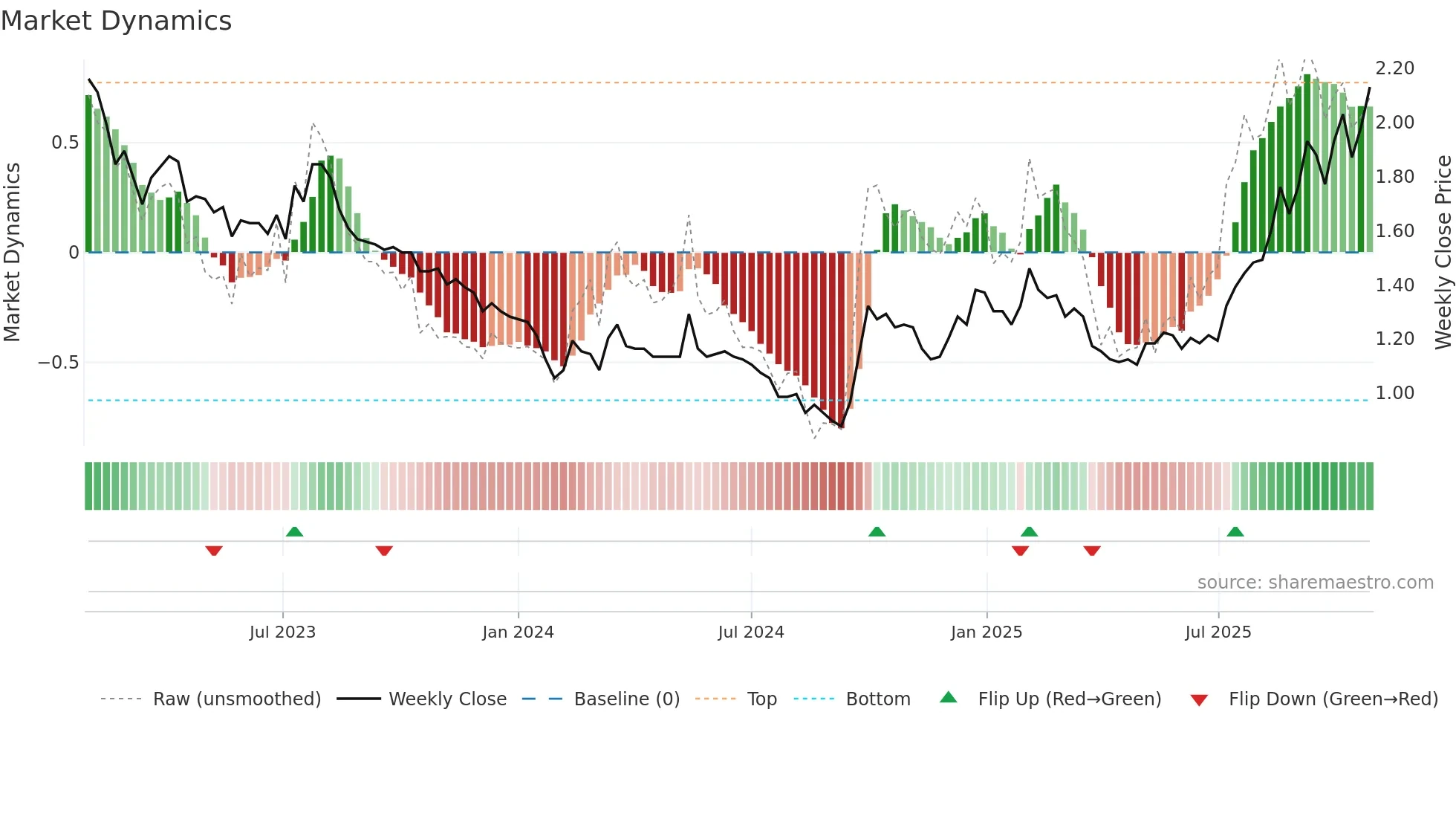 0580 weekly Market Dynamics chart
