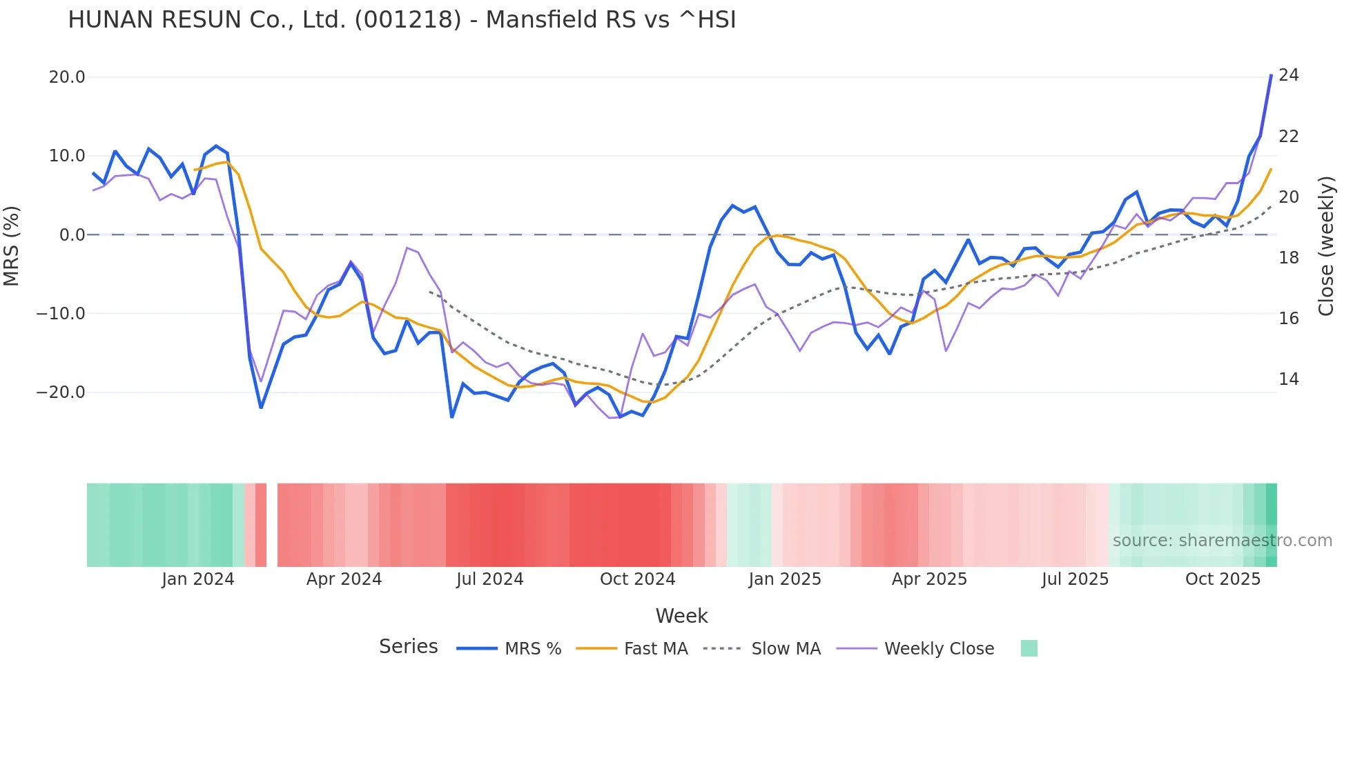 001218 Mansfield Relative Strength chart