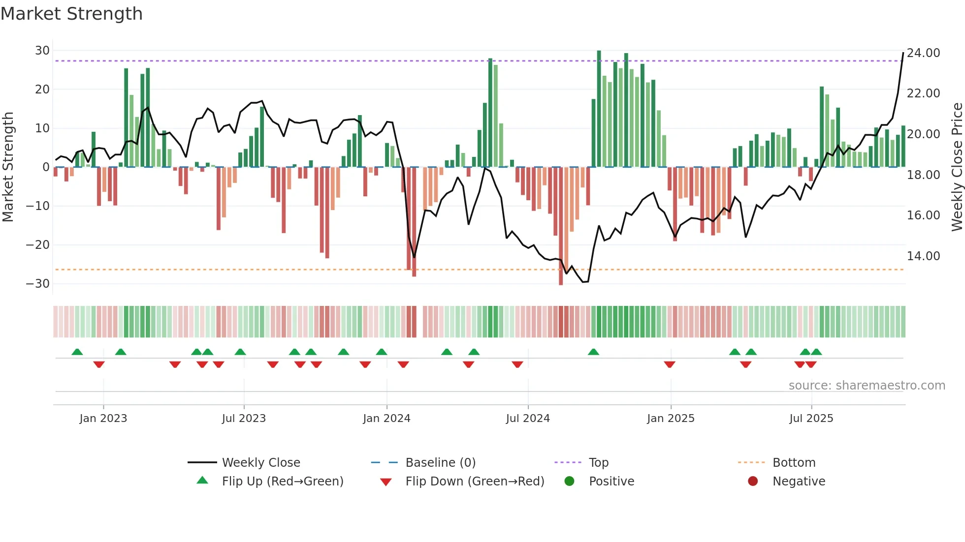 001218 weekly Market Strength chart