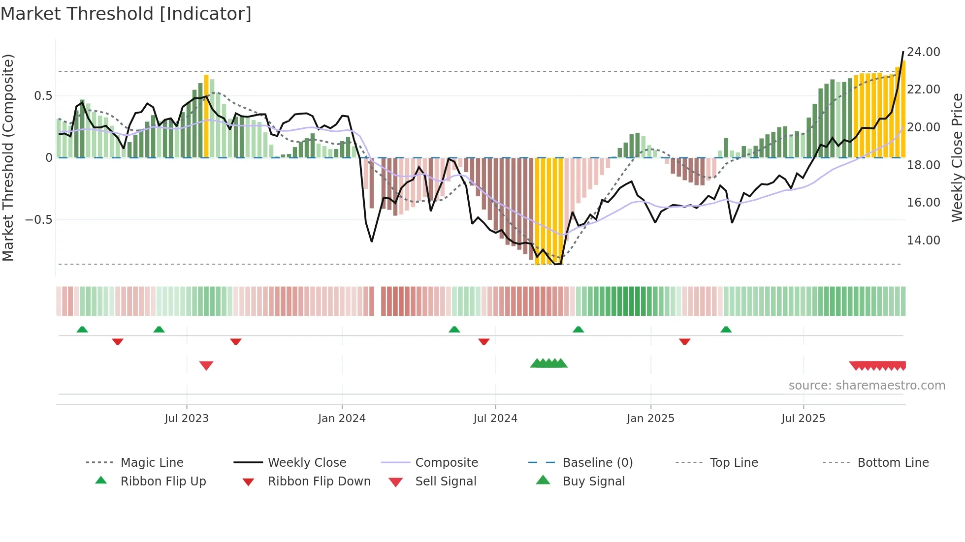 001218 weekly Market Threshold chart