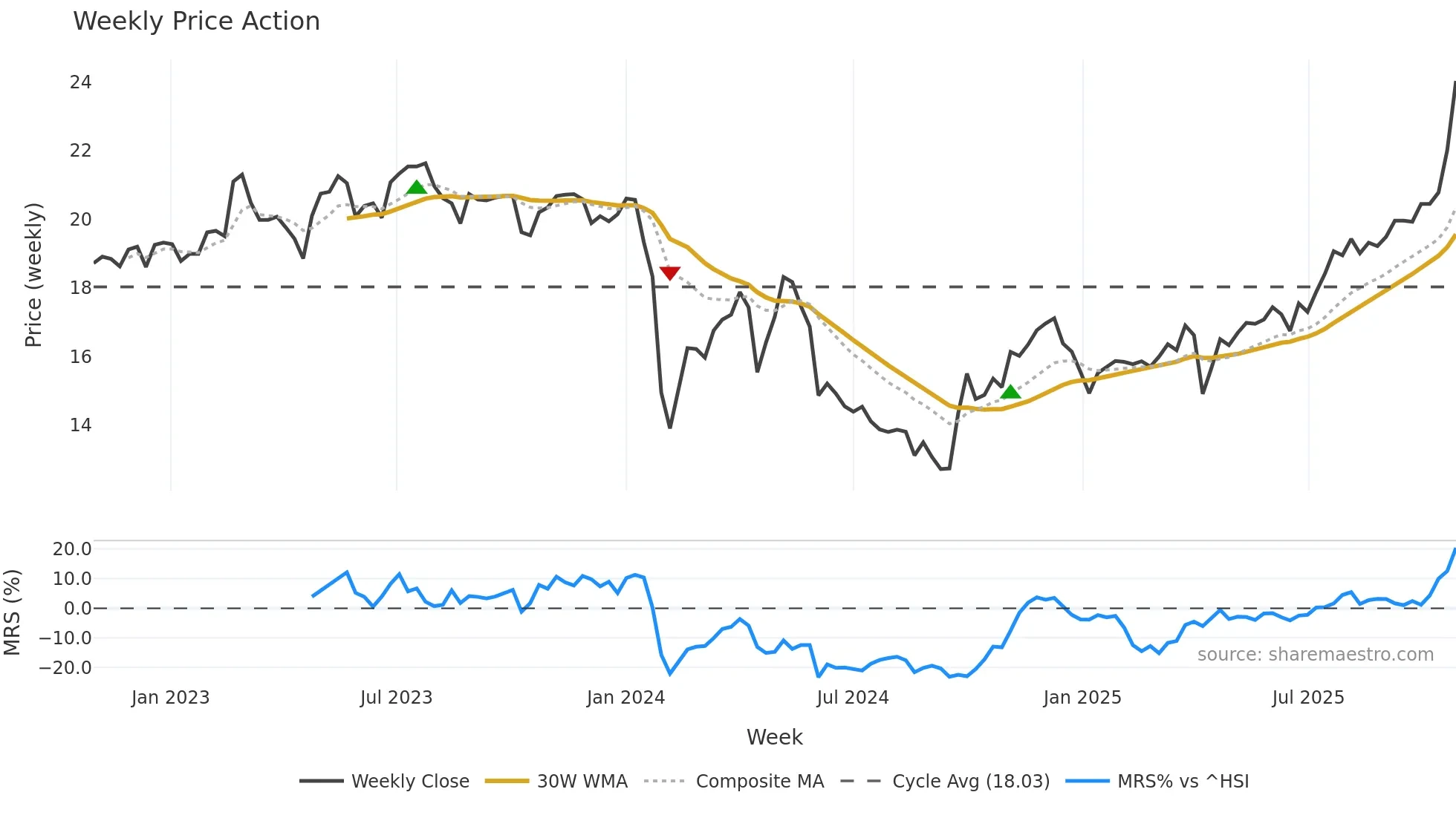 001218 weekly Price Action chart, closing 2025-10-27