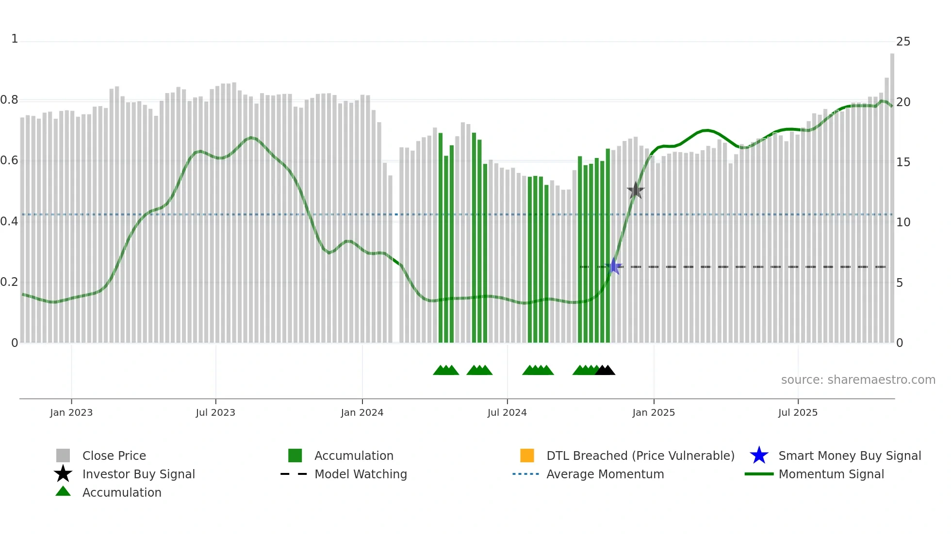 001218 weekly Smart Money chart