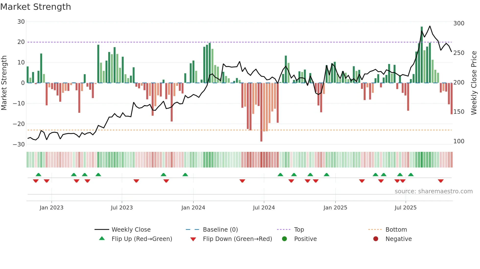 STARCEMENT weekly Market Strength chart