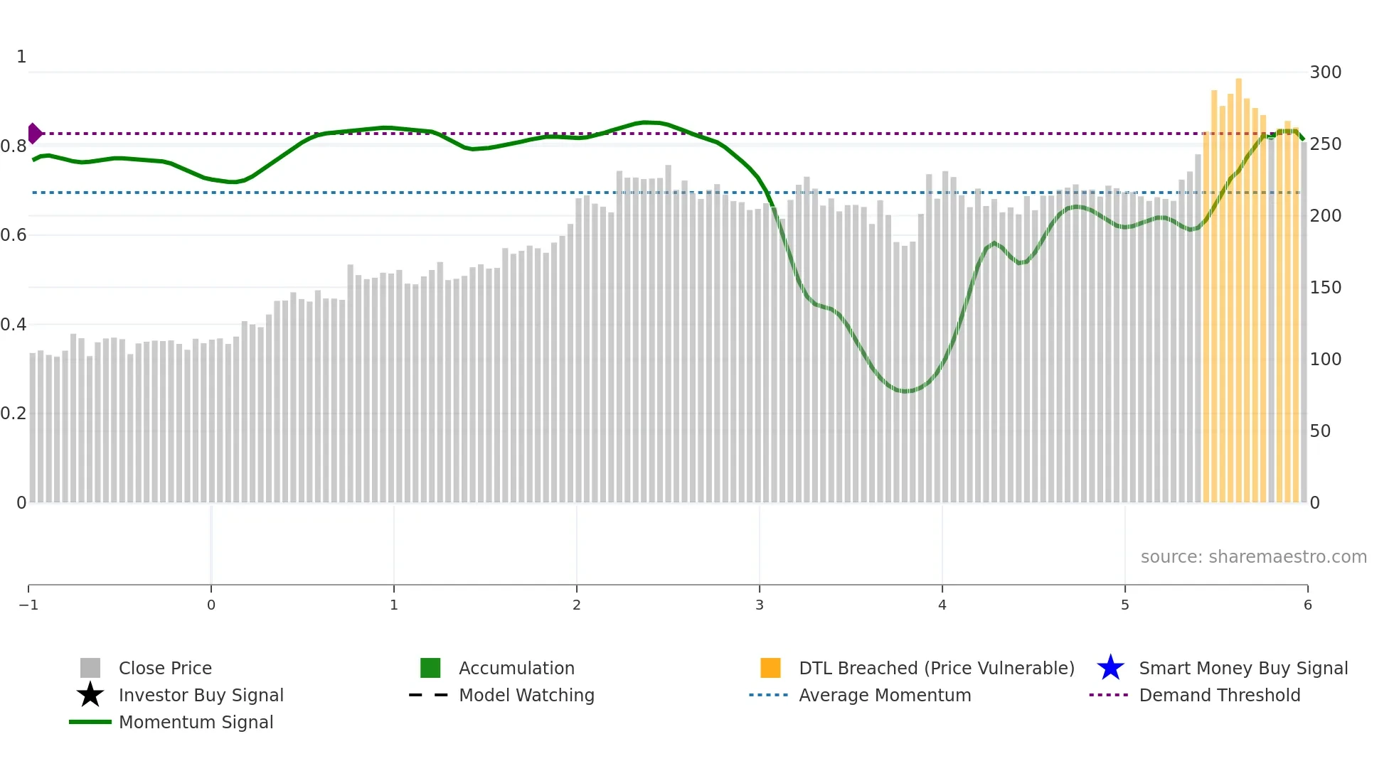 STARCEMENT weekly Smart Money chart