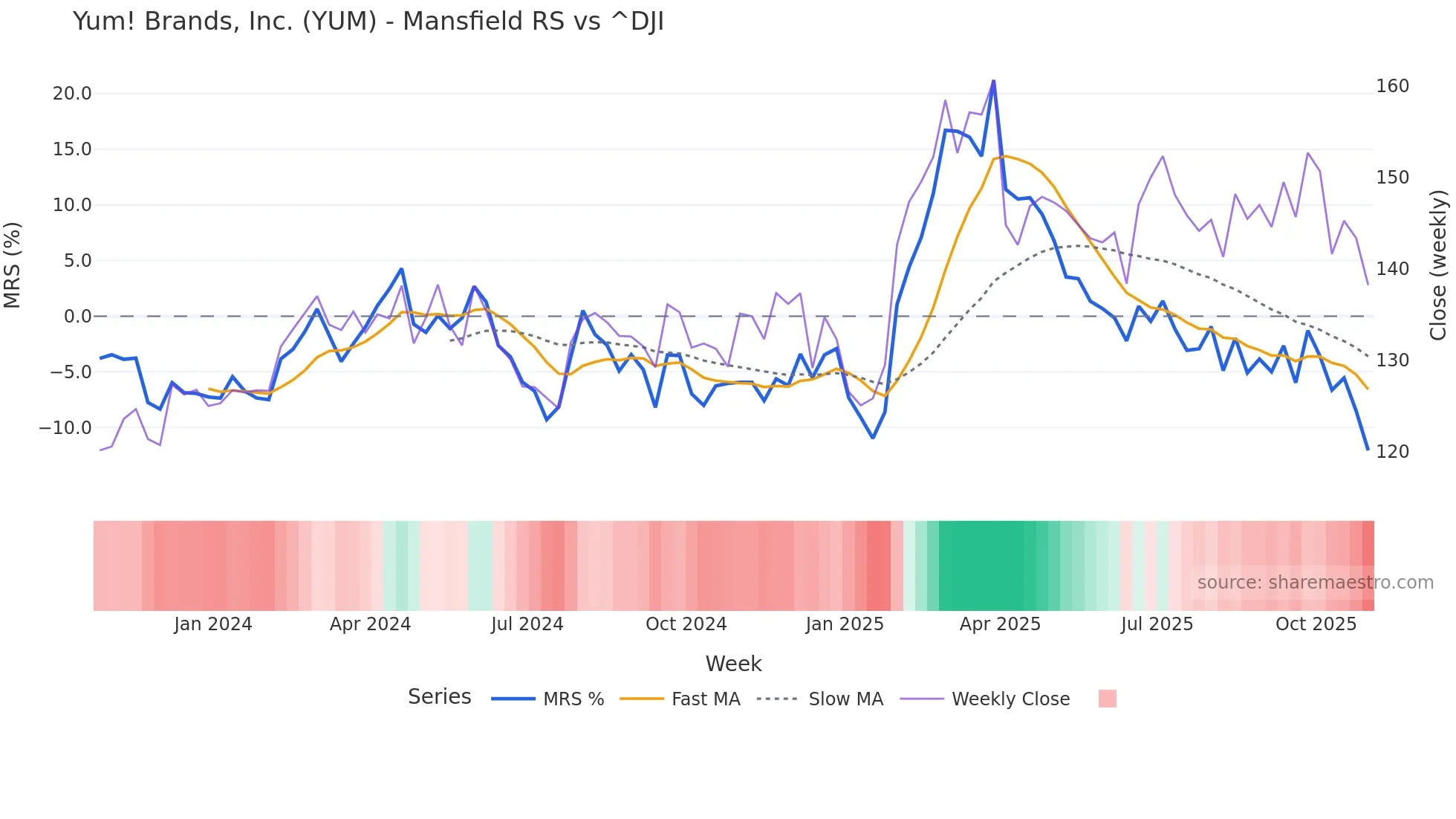 YUM Mansfield Relative Strength chart