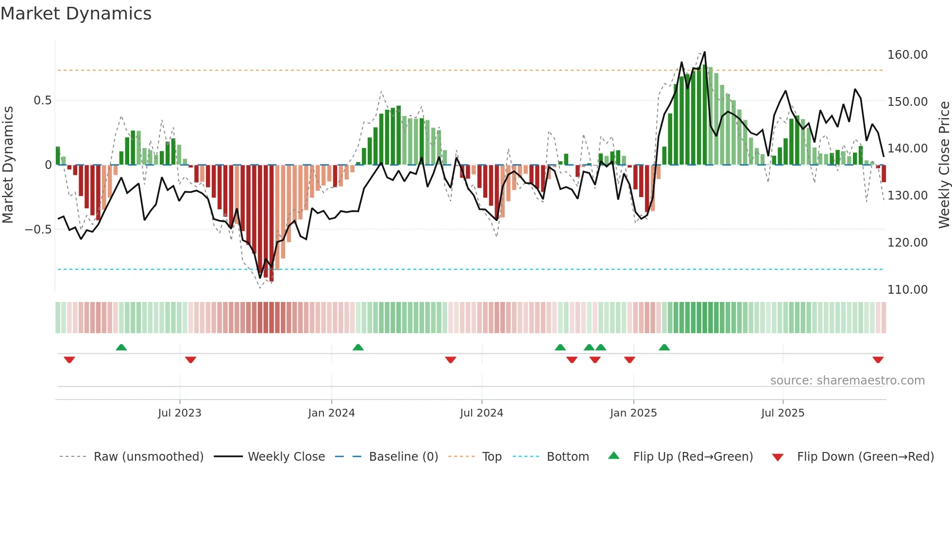 YUM weekly Market Dynamics chart