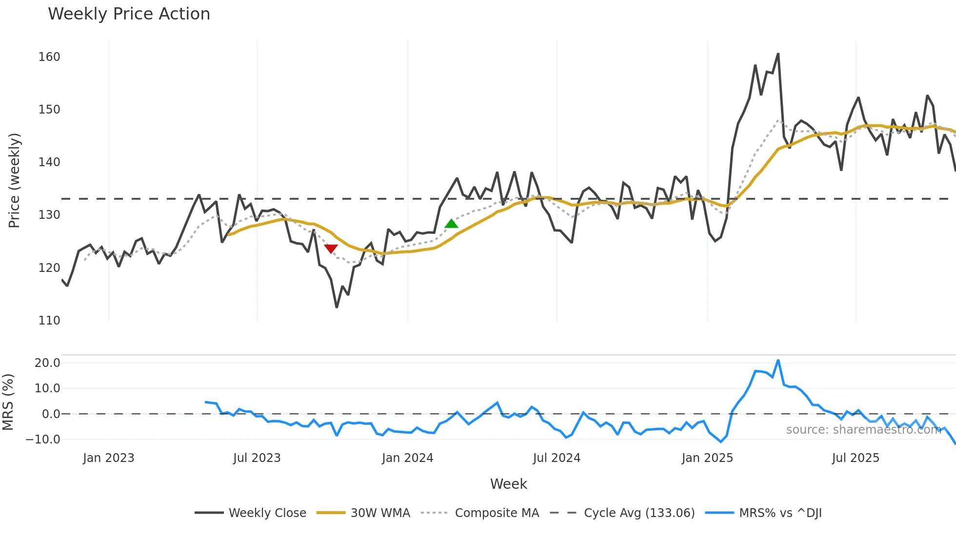 YUM weekly Price Action chart, closing 2025-10-24