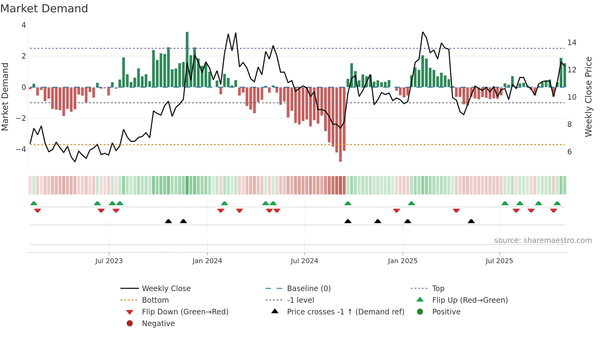 TAL weekly Market Demand chart