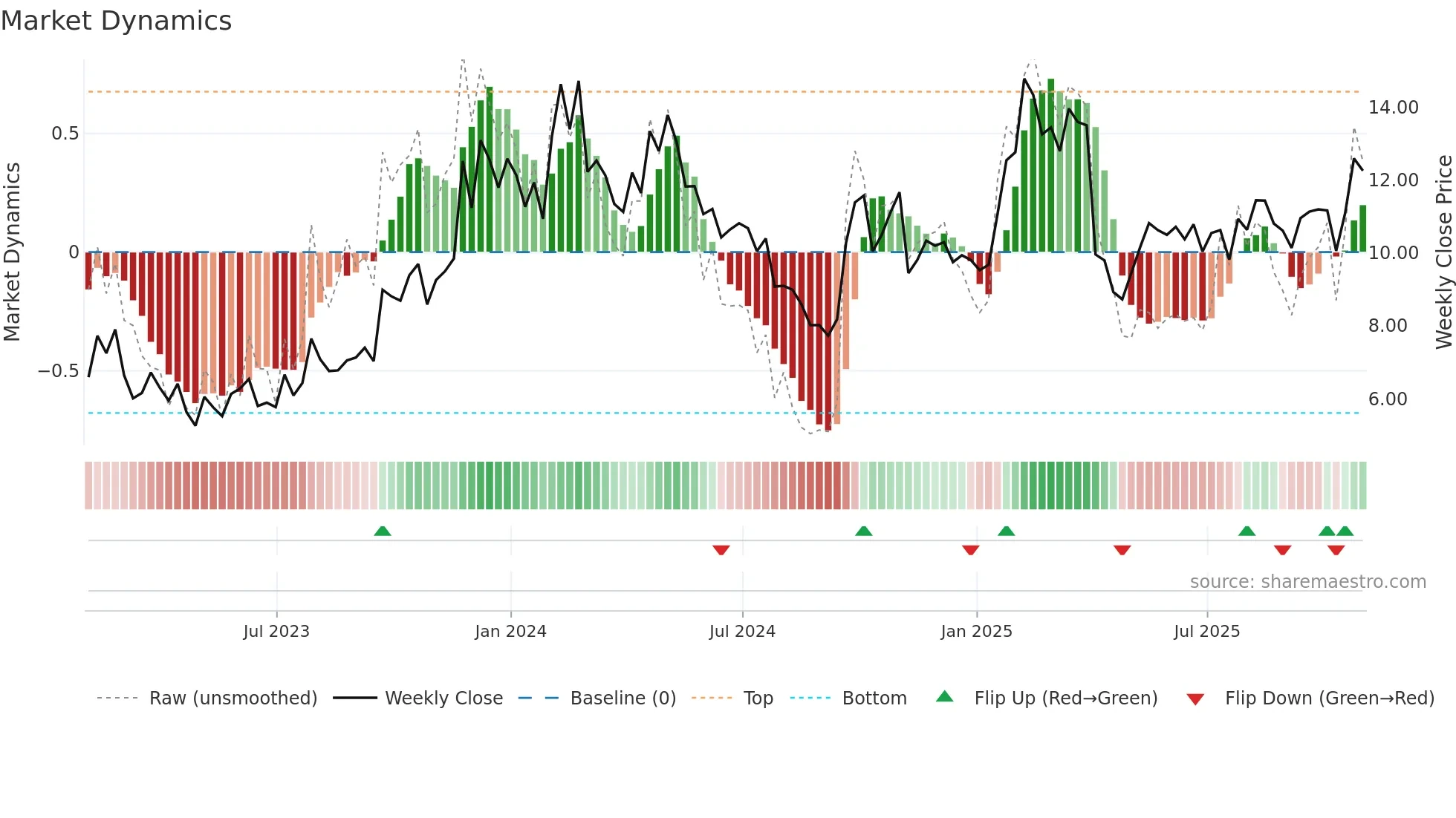 TAL weekly Market Dynamics chart