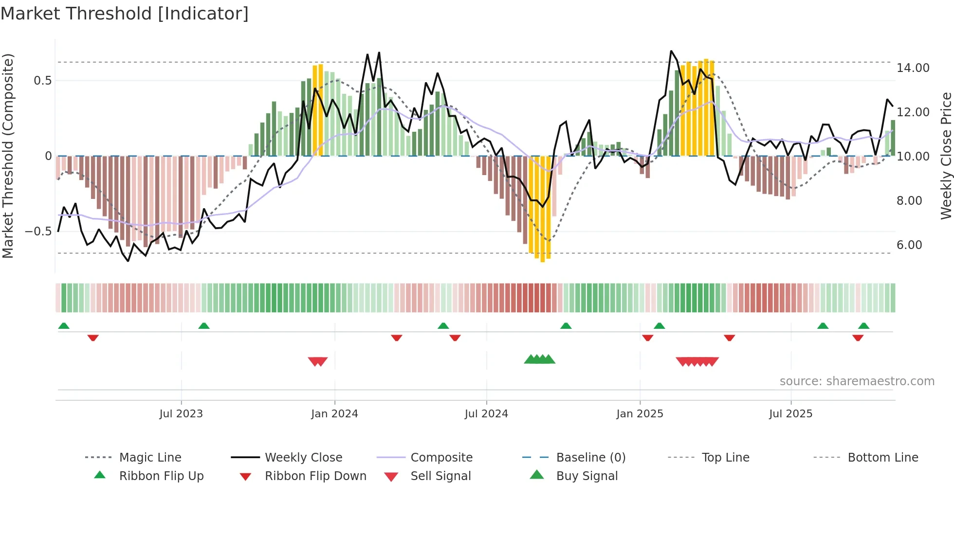 TAL weekly Market Threshold chart