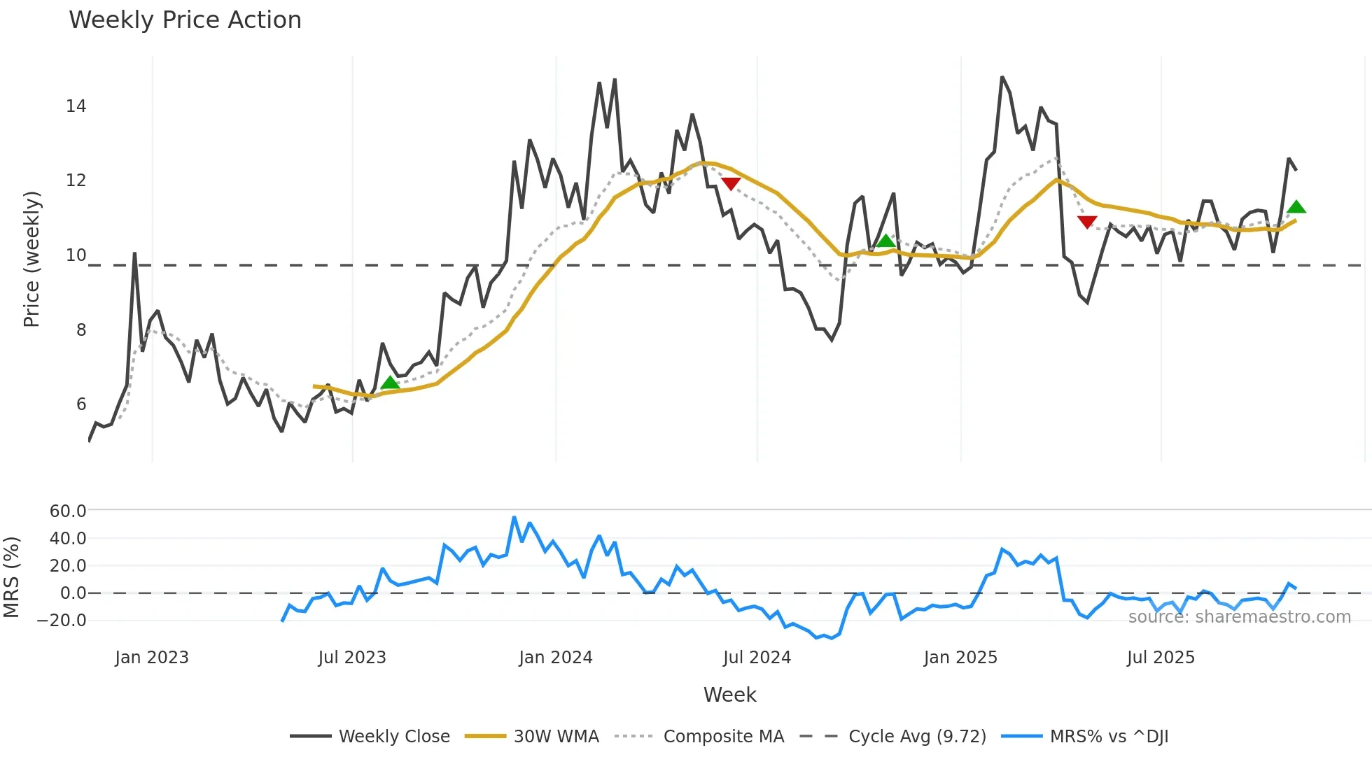 TAL weekly Price Action chart, closing 2025-10-31