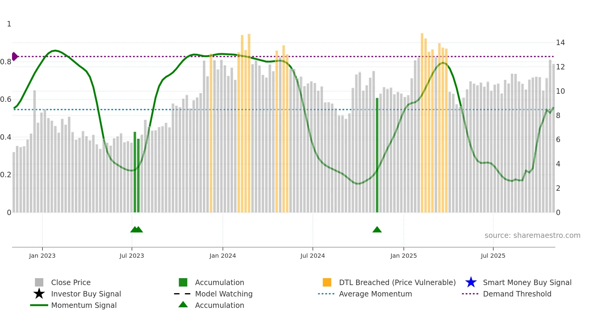 TAL weekly Smart Money chart