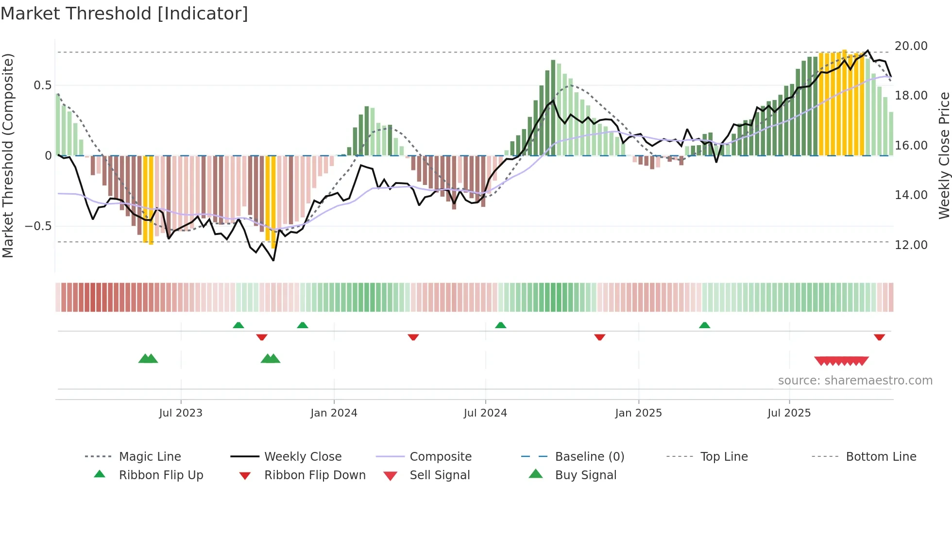 FCR-UN weekly Market Threshold chart
