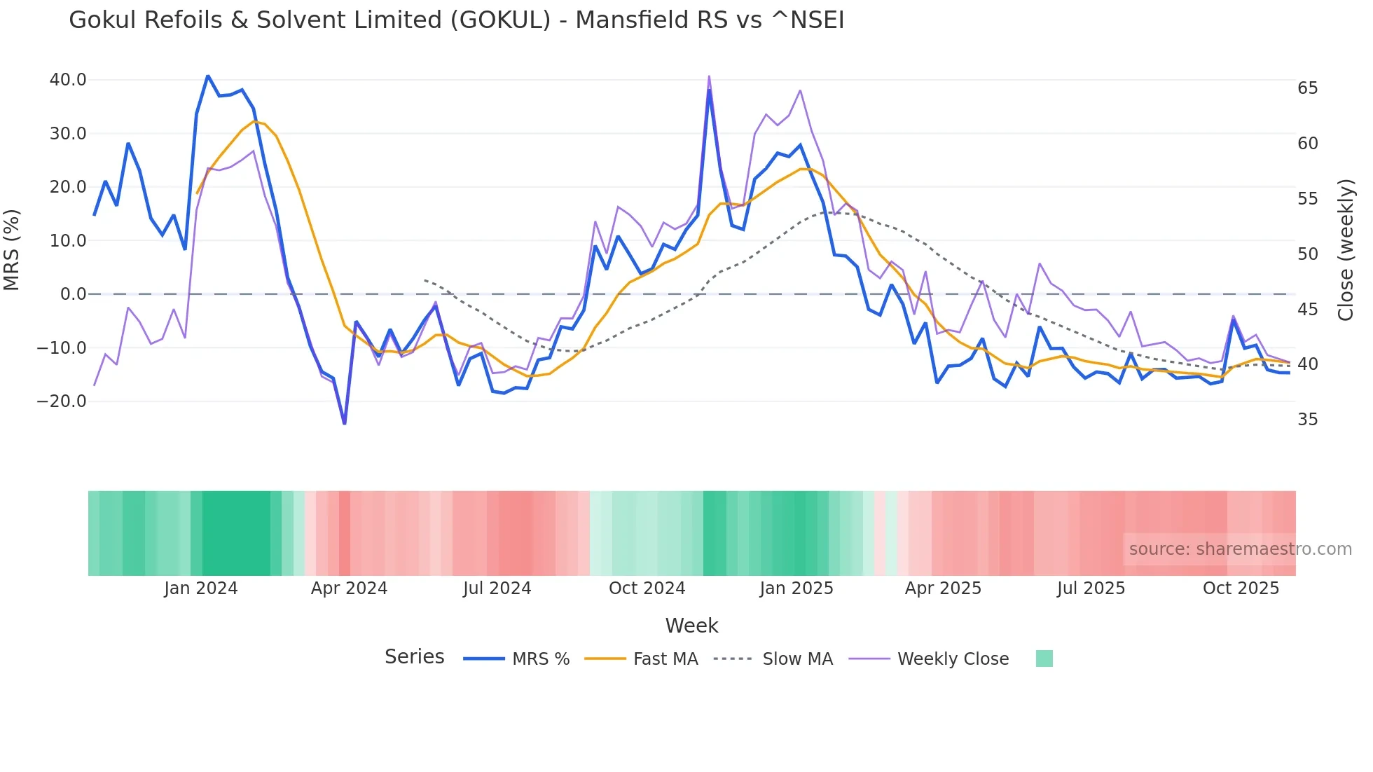 GOKUL Mansfield Relative Strength chart