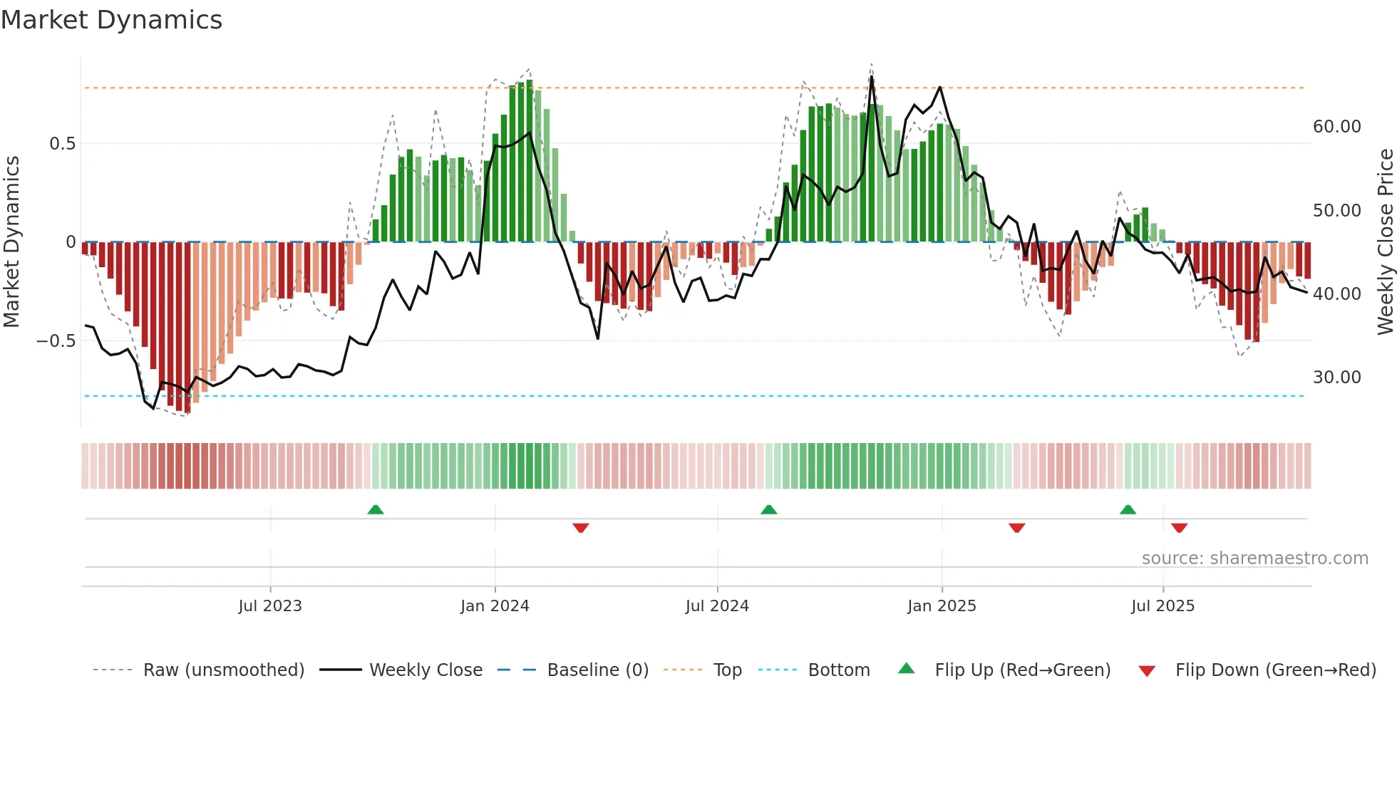 GOKUL weekly Market Dynamics chart