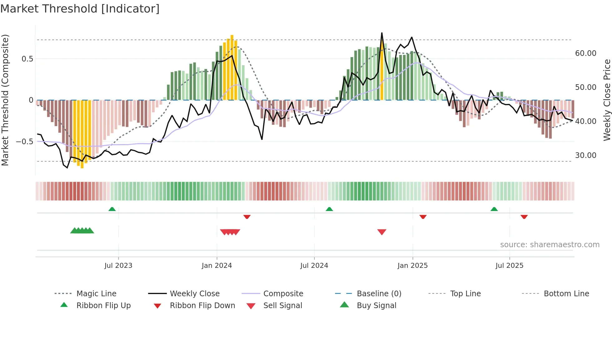 GOKUL weekly Market Threshold chart