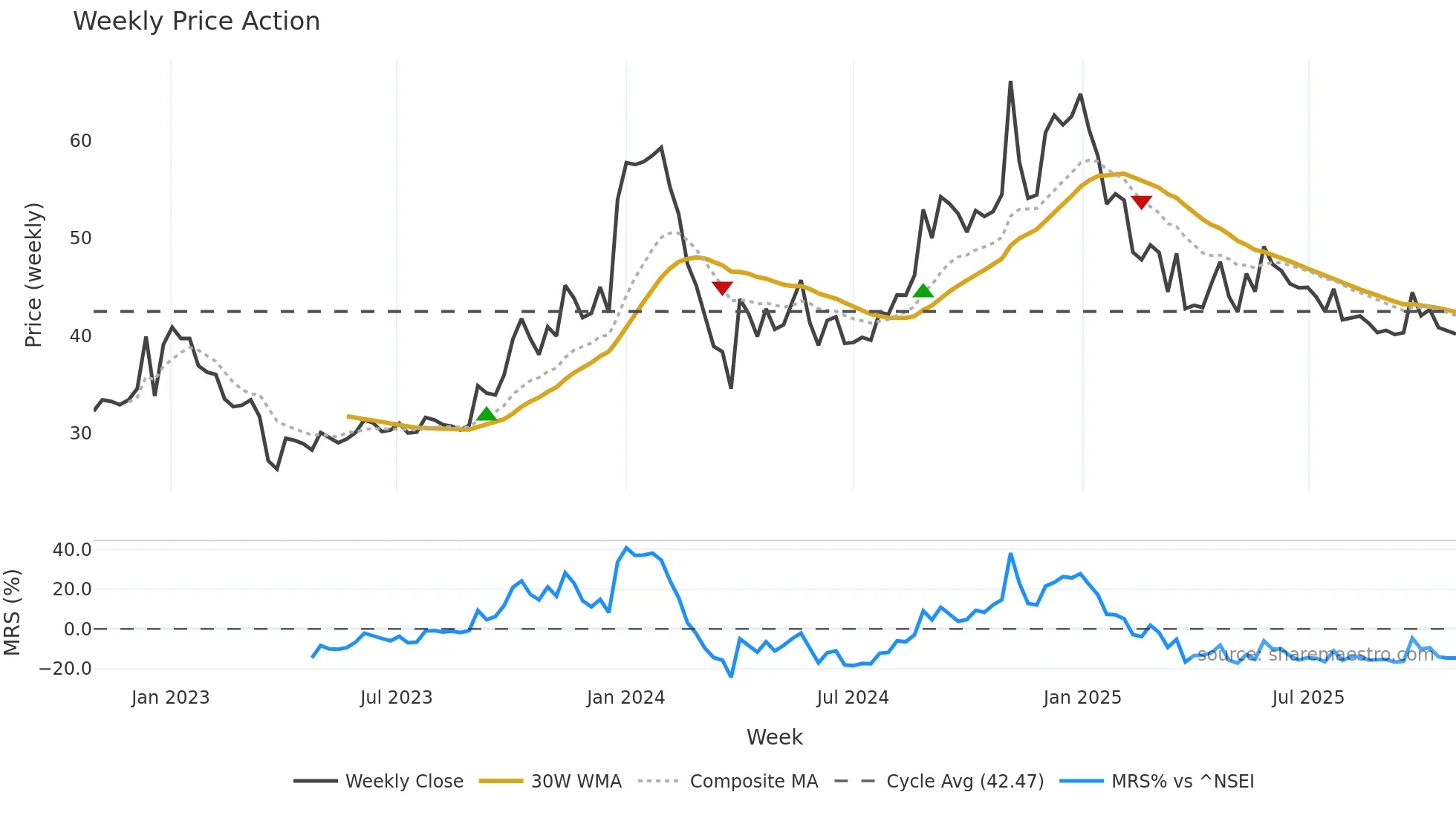 GOKUL weekly Price Action chart, closing 2025-10-27