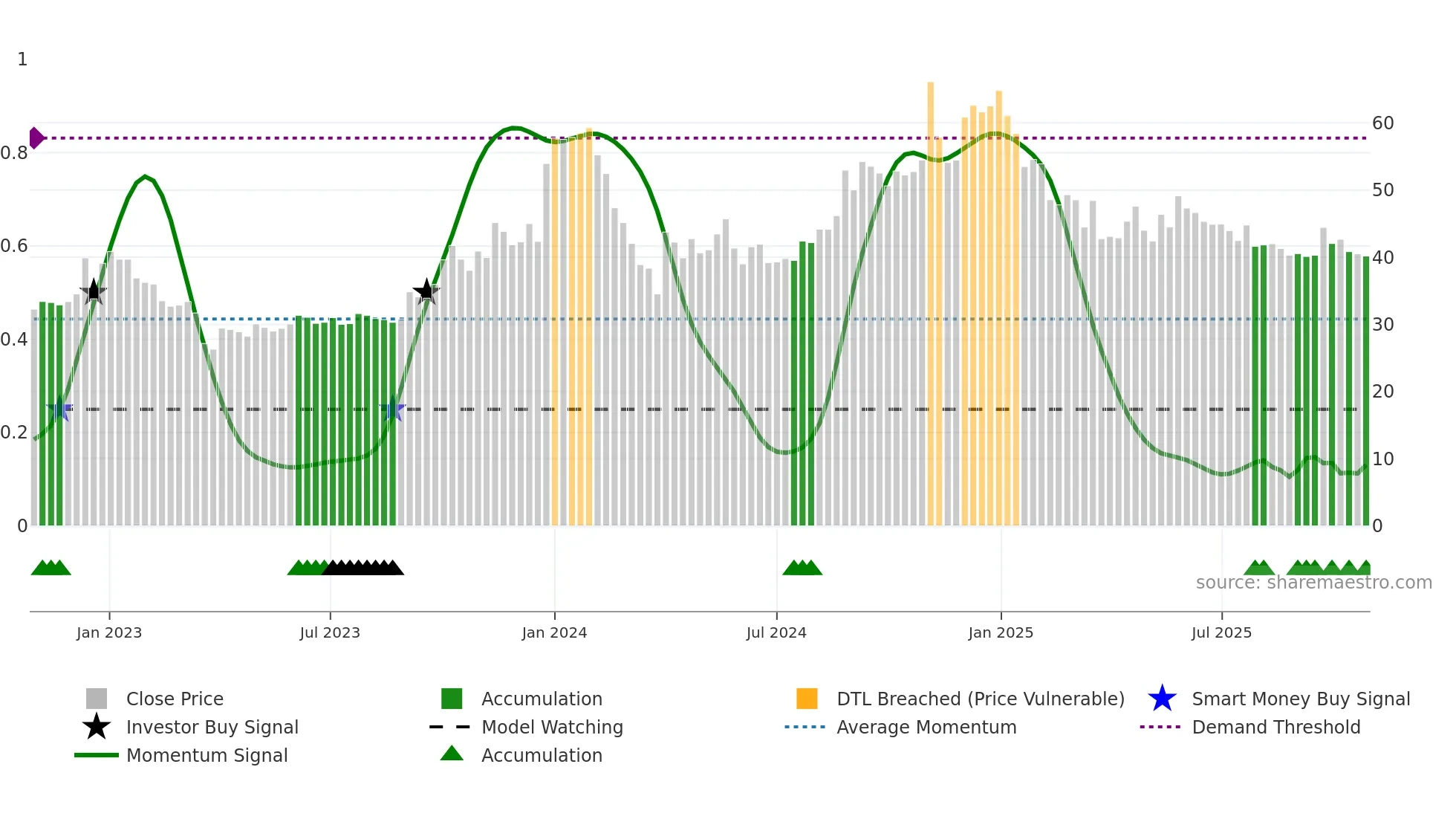 GOKUL weekly Smart Money chart