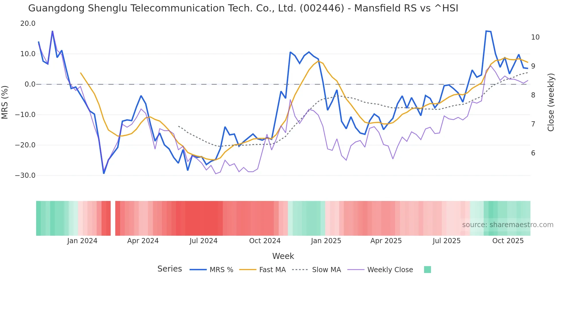 002446 Mansfield Relative Strength chart