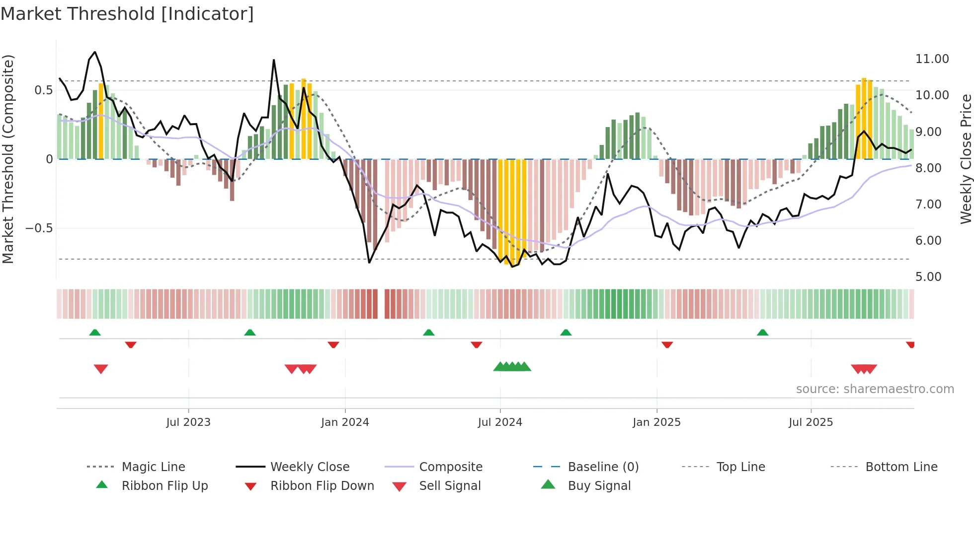 002446 weekly Market Threshold chart