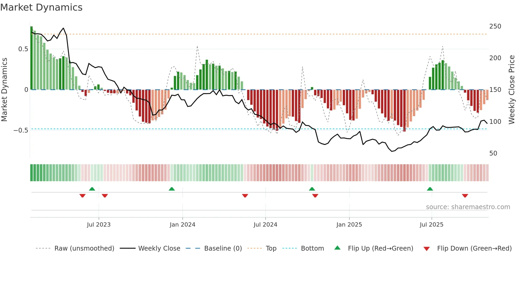 EL weekly Market Dynamics chart
