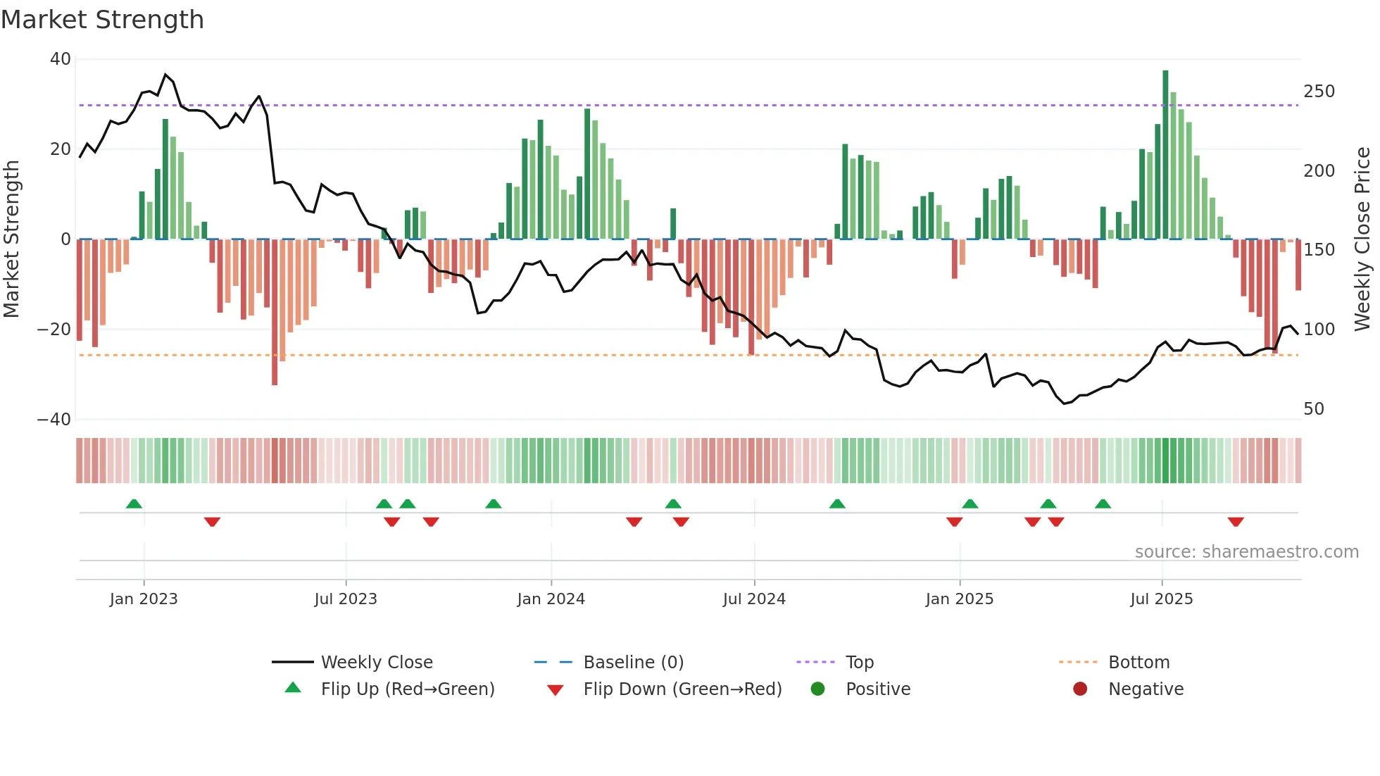 EL weekly Market Strength chart