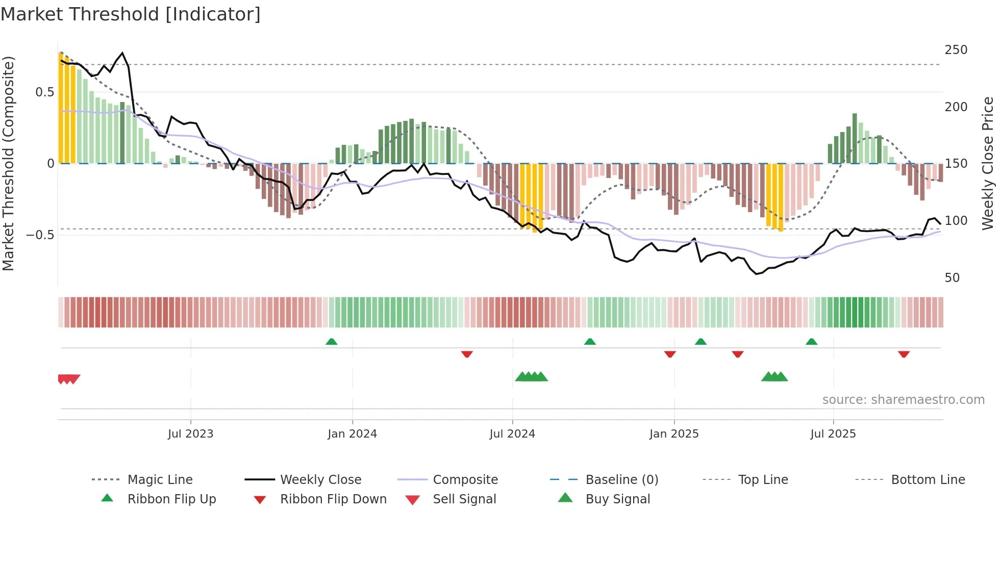 EL weekly Market Threshold chart