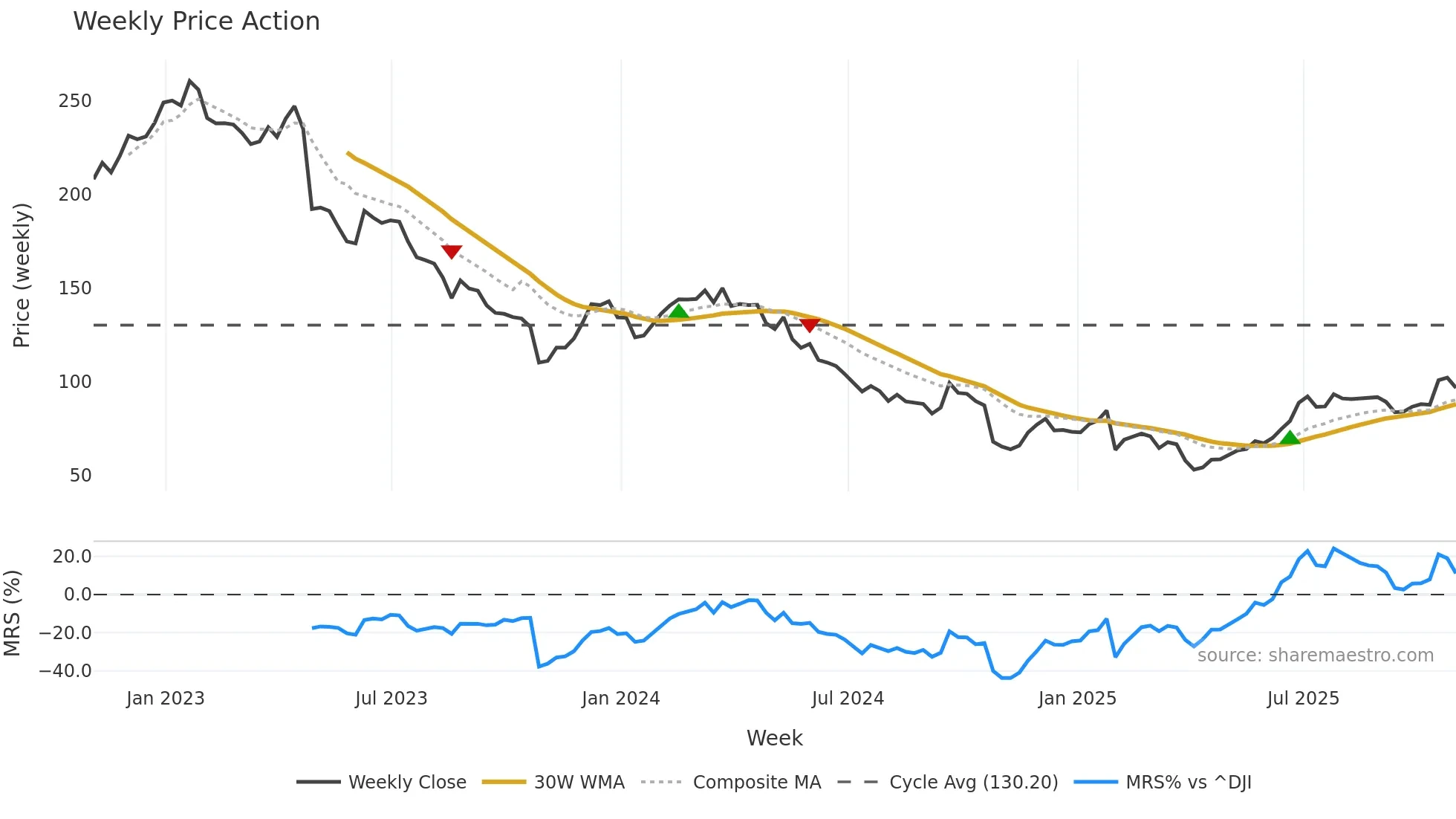 EL weekly Price Action chart, closing 2025-10-31