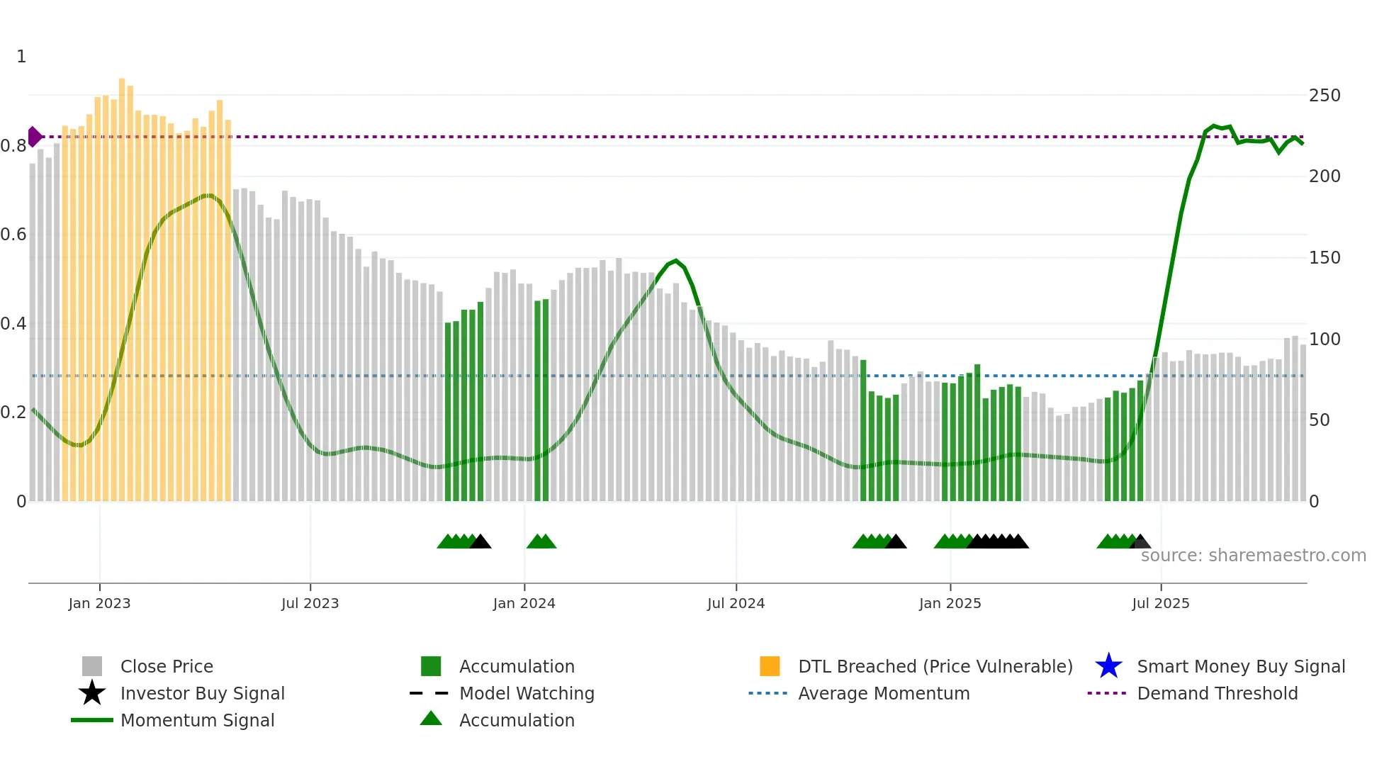 EL weekly Smart Money chart