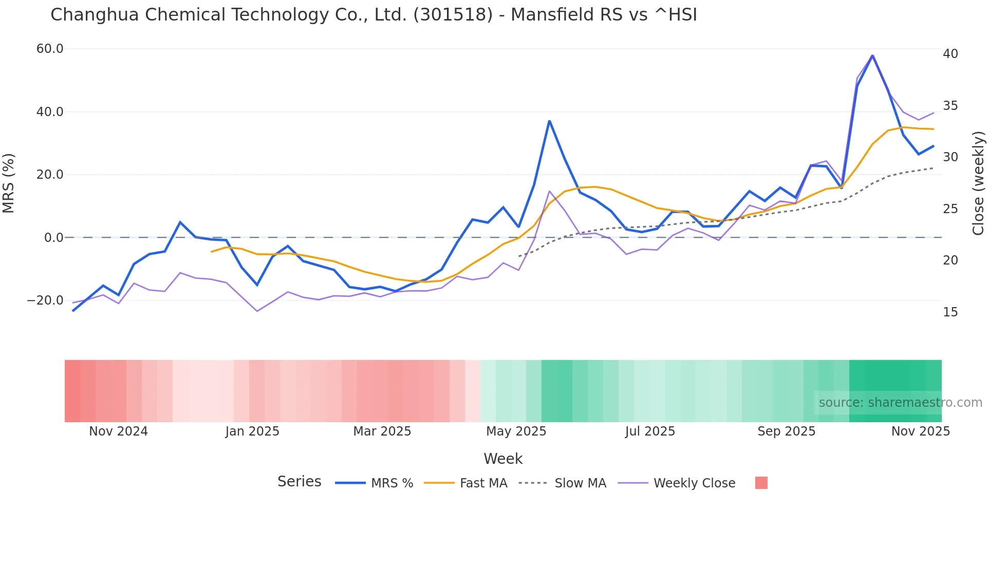 301518 Mansfield Relative Strength chart