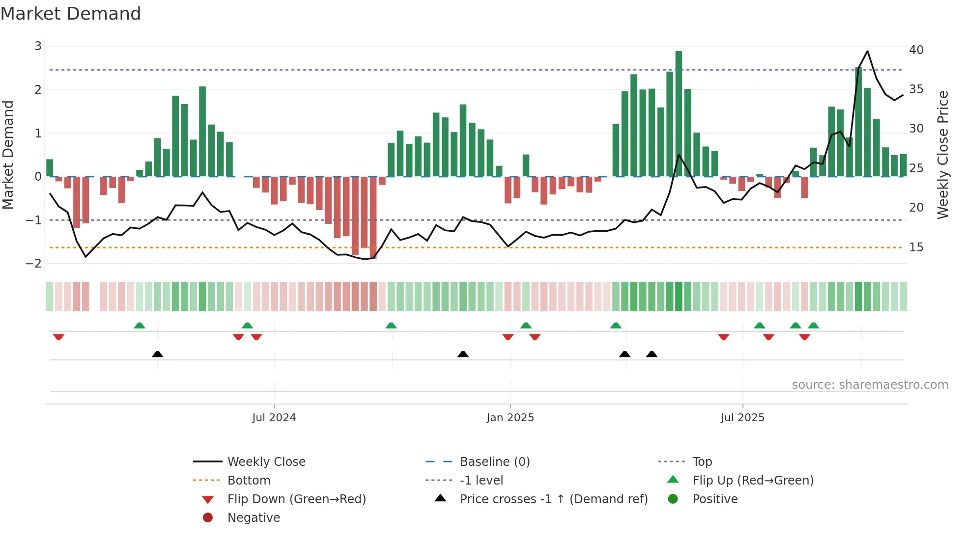301518 weekly Market Demand chart