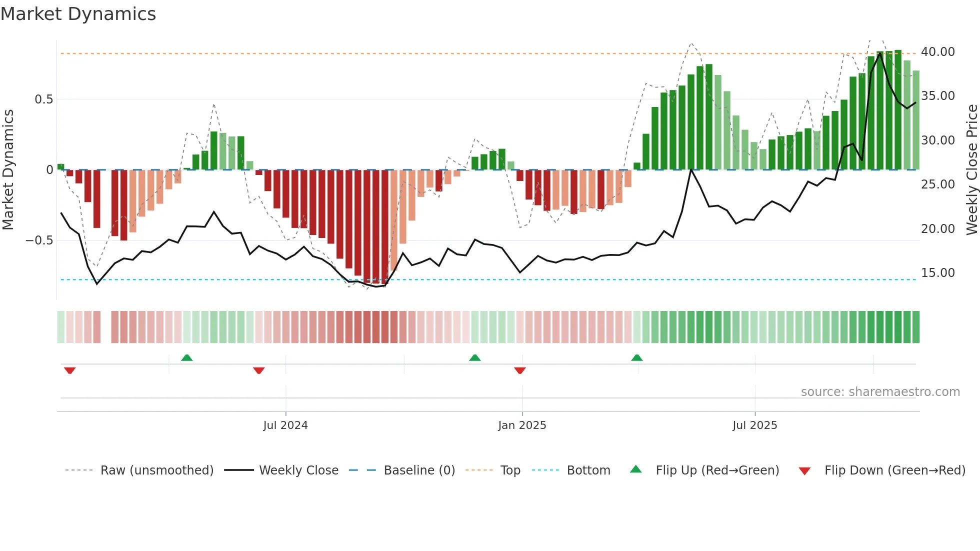 301518 weekly Market Dynamics chart